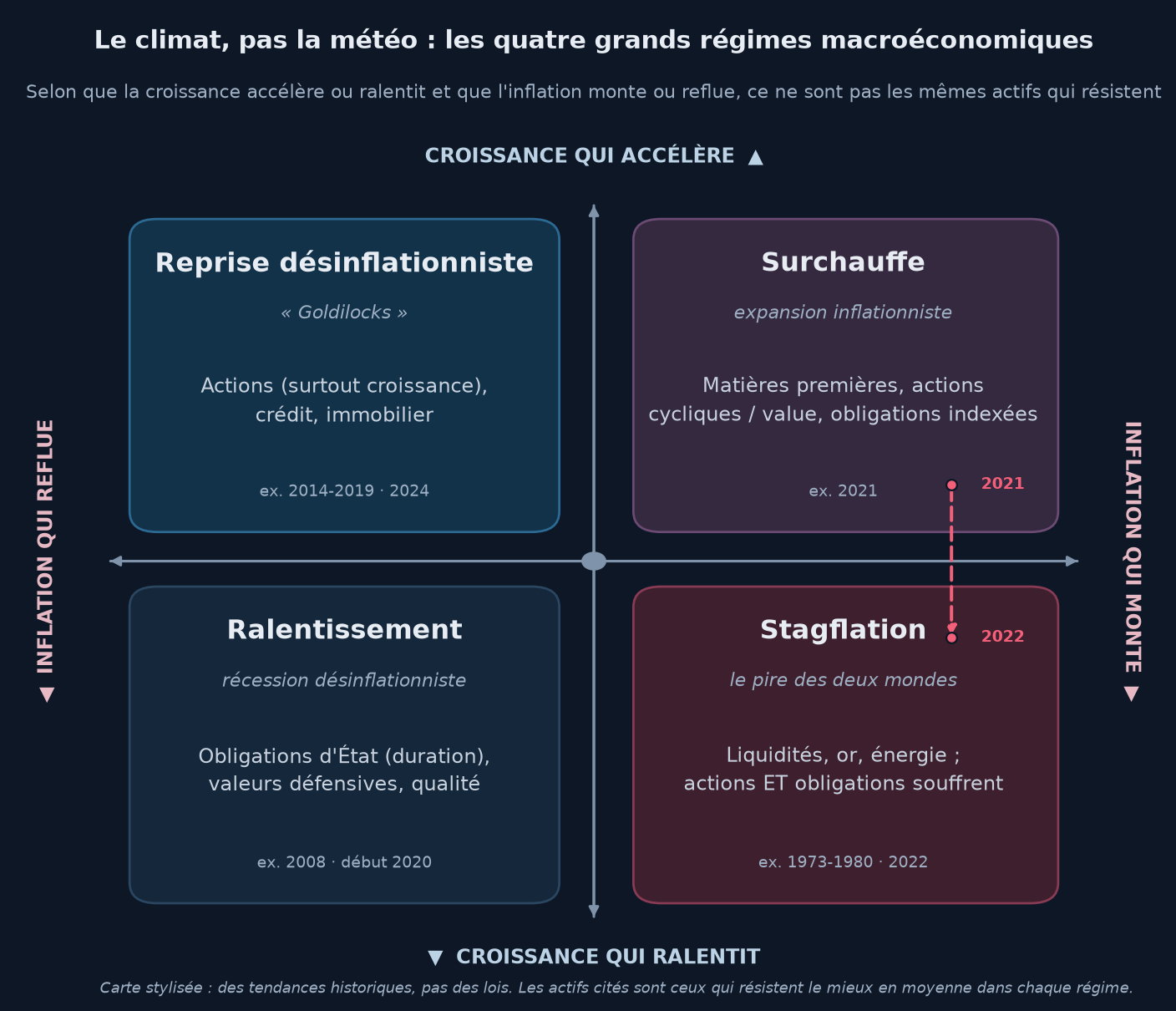 Les quatre grands régimes macroéconomiques selon la croissance et l'inflation : reprise « Goldilocks », surchauffe, ralentissement et stagflation, avec les classes d'actifs qui résistent le mieux dans chacun.