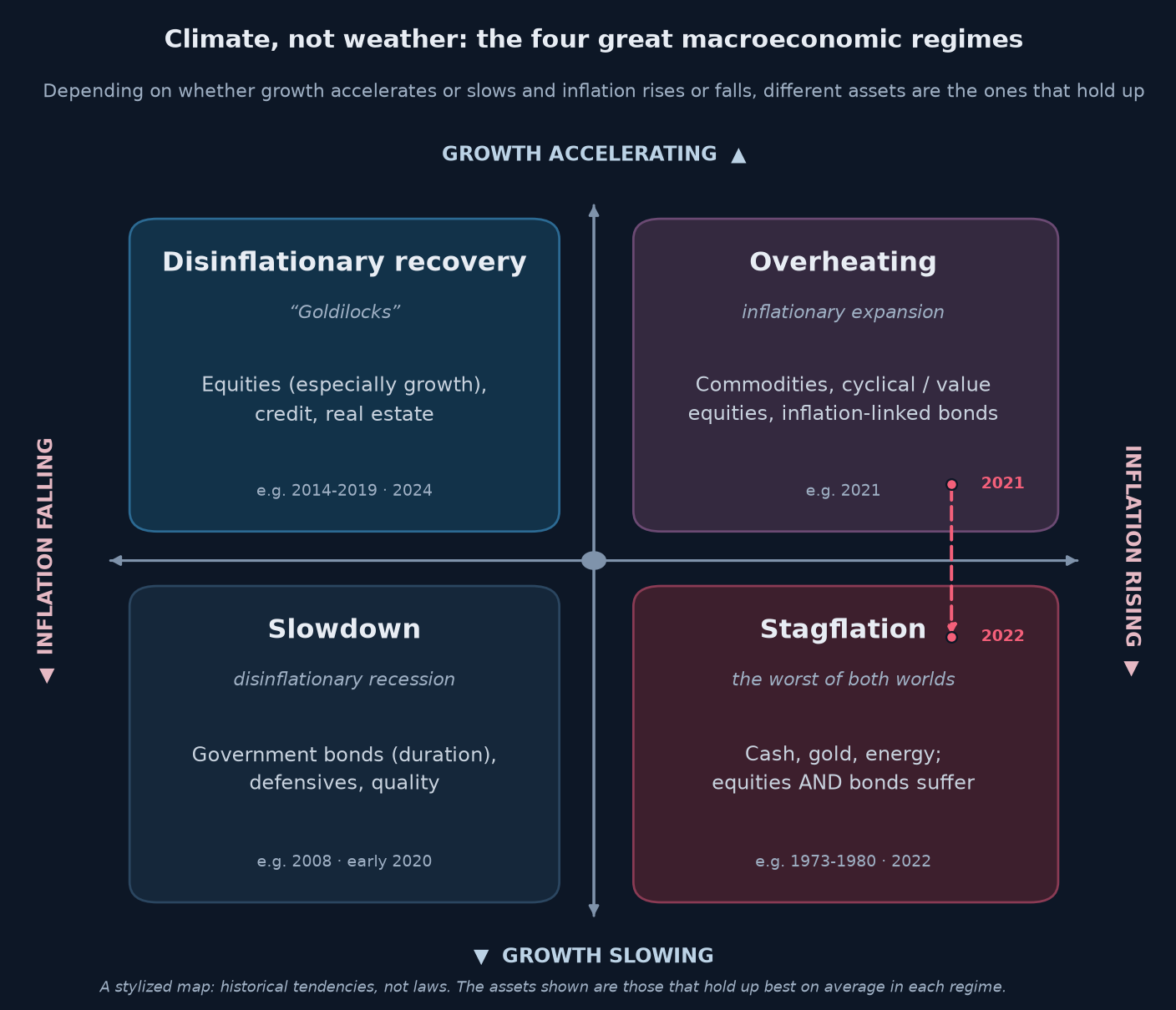 The four great macroeconomic regimes by growth and inflation: "Goldilocks" recovery, overheating, slowdown and stagflation, with the asset classes that tend to hold up best in each.