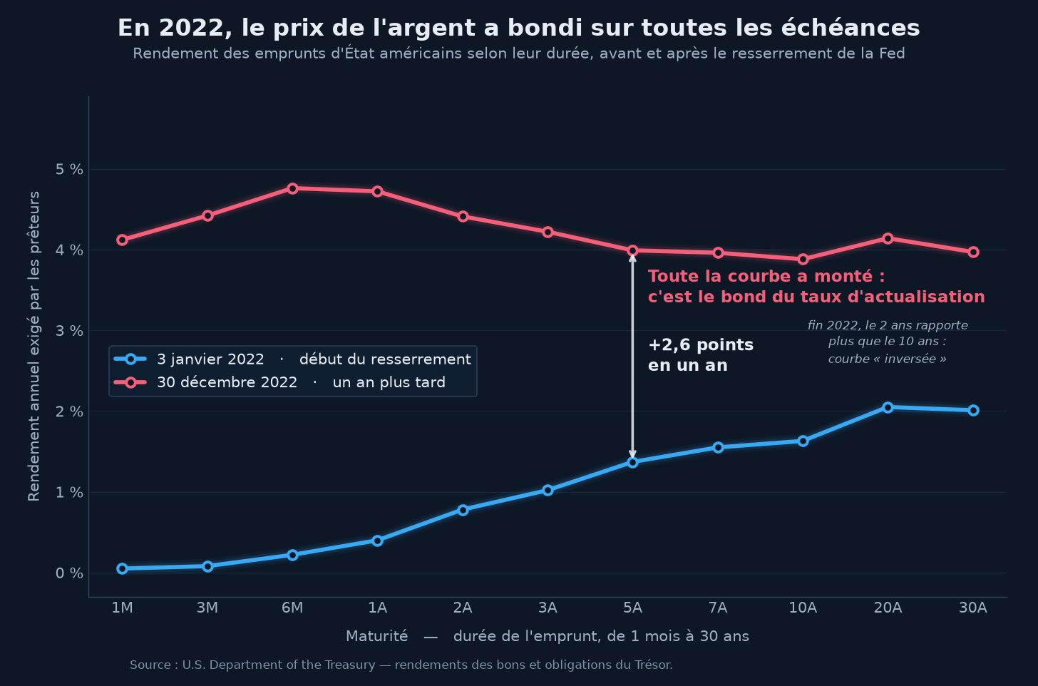 Rendement des emprunts d'État américains selon leur durée (1 mois à 30 ans), au 3 janvier 2022 et au 30 décembre 2022 : en un an, toute la courbe s'est déplacée vers le haut de plusieurs points (le bond du taux d'actualisation), et fin 2022 le rendement à 2 ans dépasse celui à 10 ans (courbe inversée).