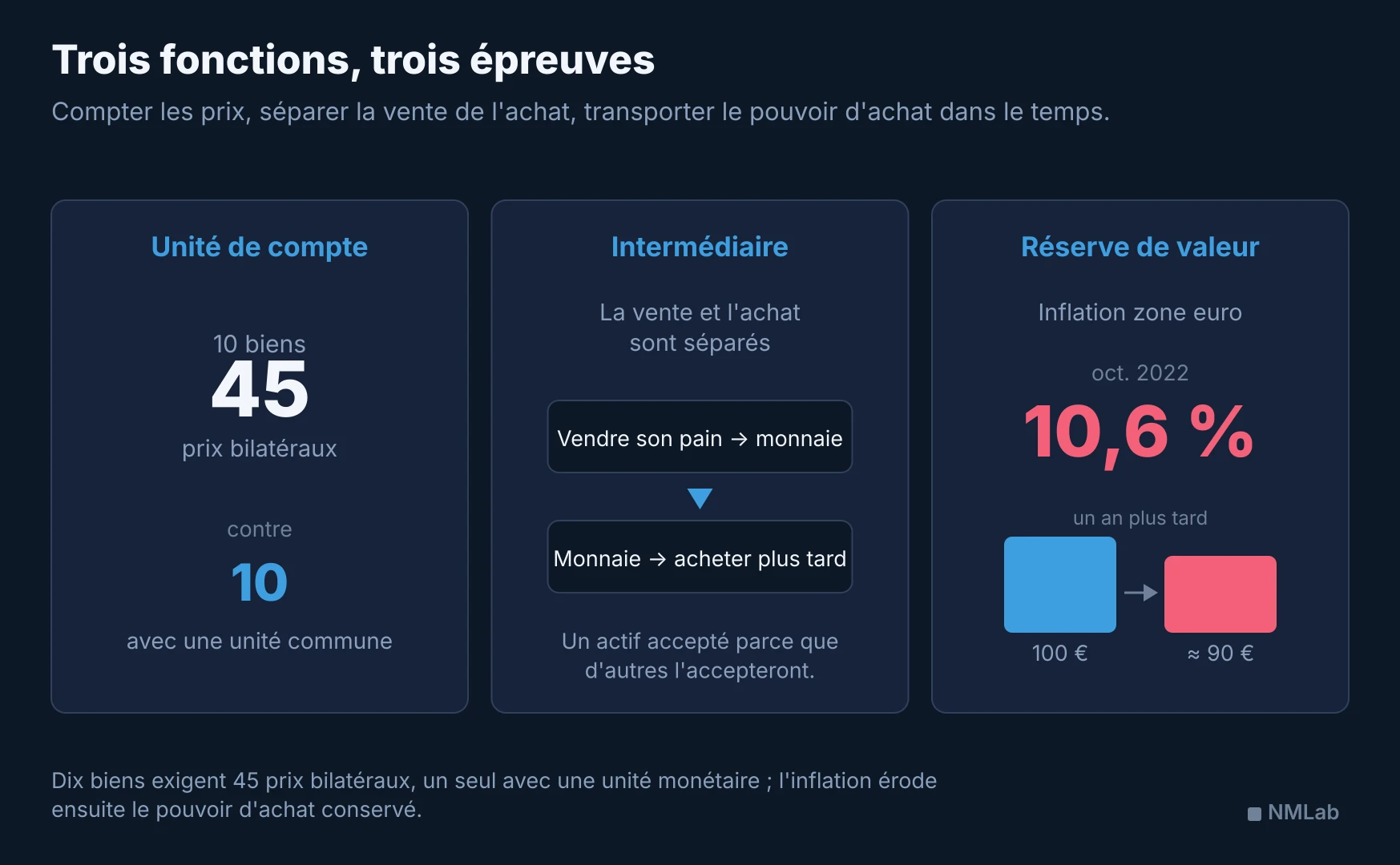 Trois panneaux expliquent l'unité de compte avec 45 prix bilatéraux pour dix biens, l'échange en deux temps et la perte de pouvoir d'achat liée à 10,6 % d'inflation.