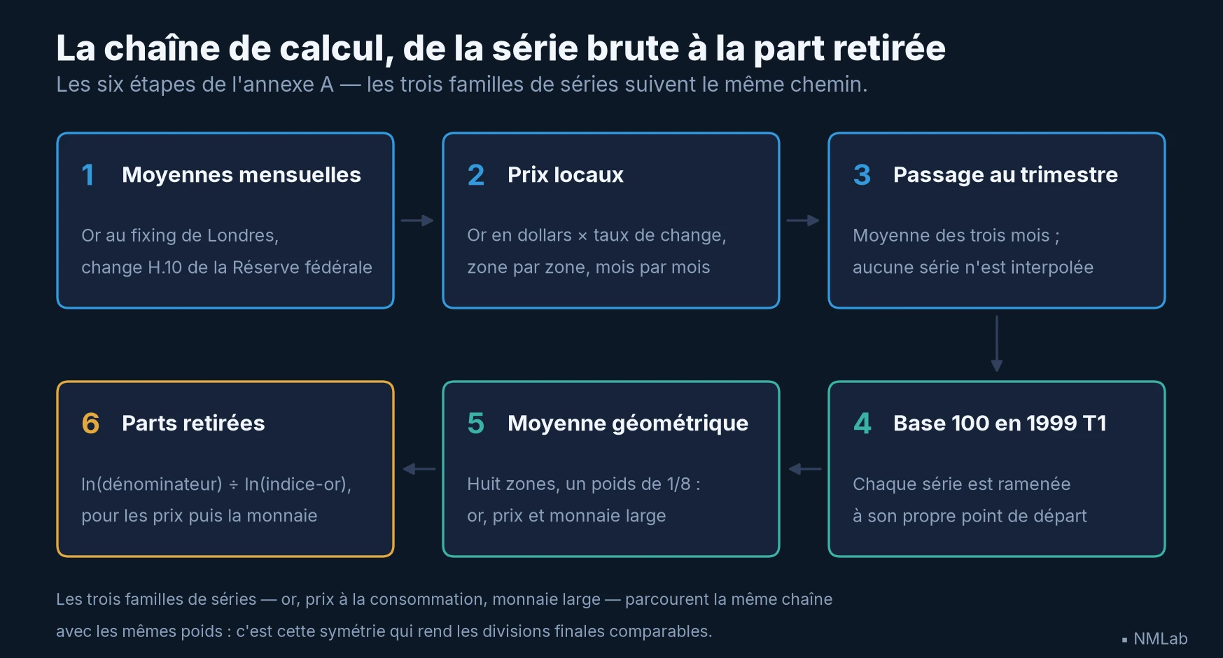Schéma en six étapes : moyennes mensuelles, prix locaux, passage au trimestre, base 100 en 1999 T1, moyenne géométrique des huit zones, parts retirées