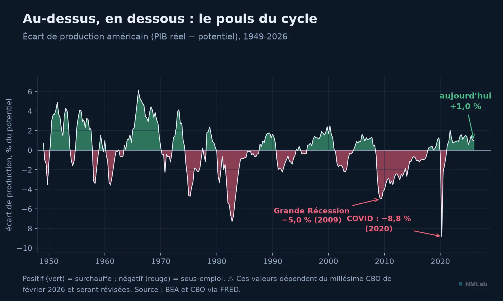Écart de production américain de 1949 à 2026 : les creux de 2009 et 2020, le léger dépassement d'aujourd'hui.