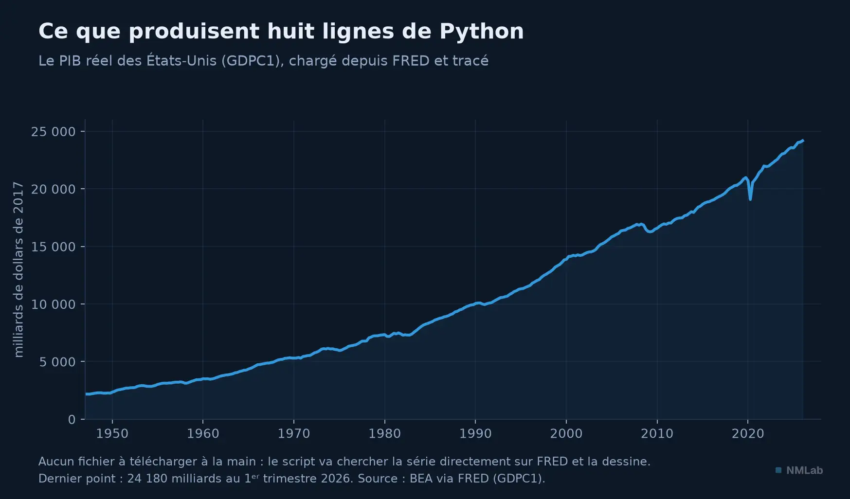 Le PIB réel des États-Unis, chargé depuis FRED et tracé par le script.