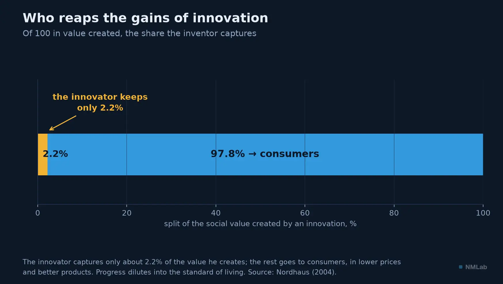 The innovator keeps only about 2.2% of the value created; the rest goes to consumers.