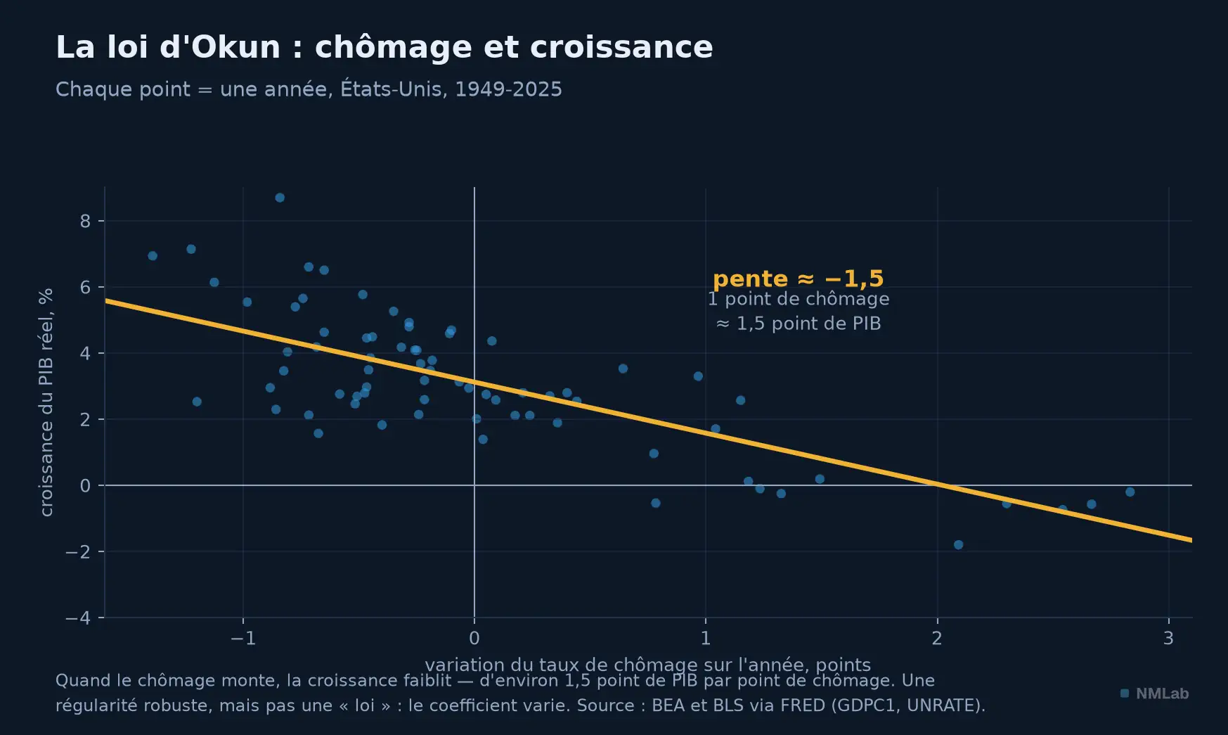 Loi d'Okun : chaque année, la variation du chômage contre la croissance du PIB, États-Unis 1949-2025.