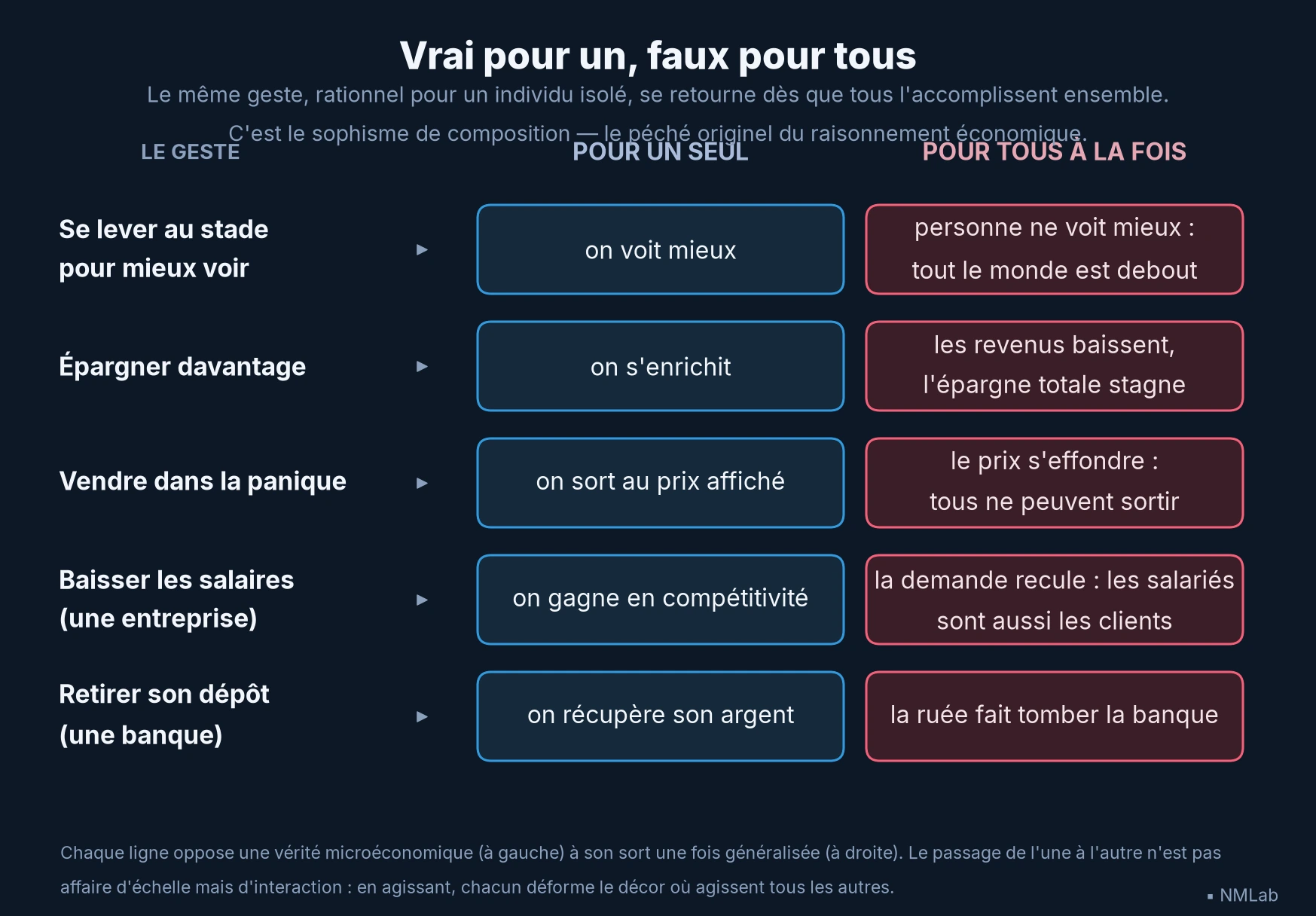 Tableau de cinq gestes bénéfiques pour un individu isolé mais autodestructeurs généralisés : sophisme de composition