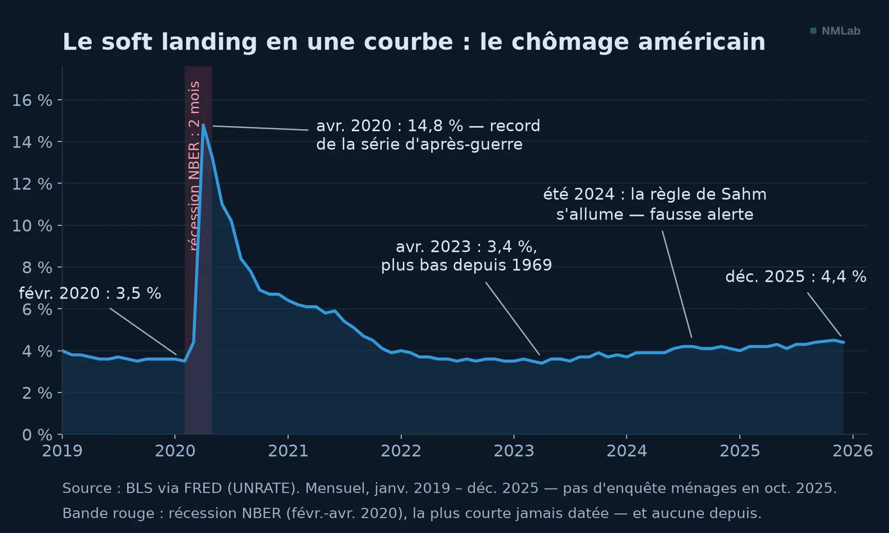 Taux de chômage américain, 2019-2025.