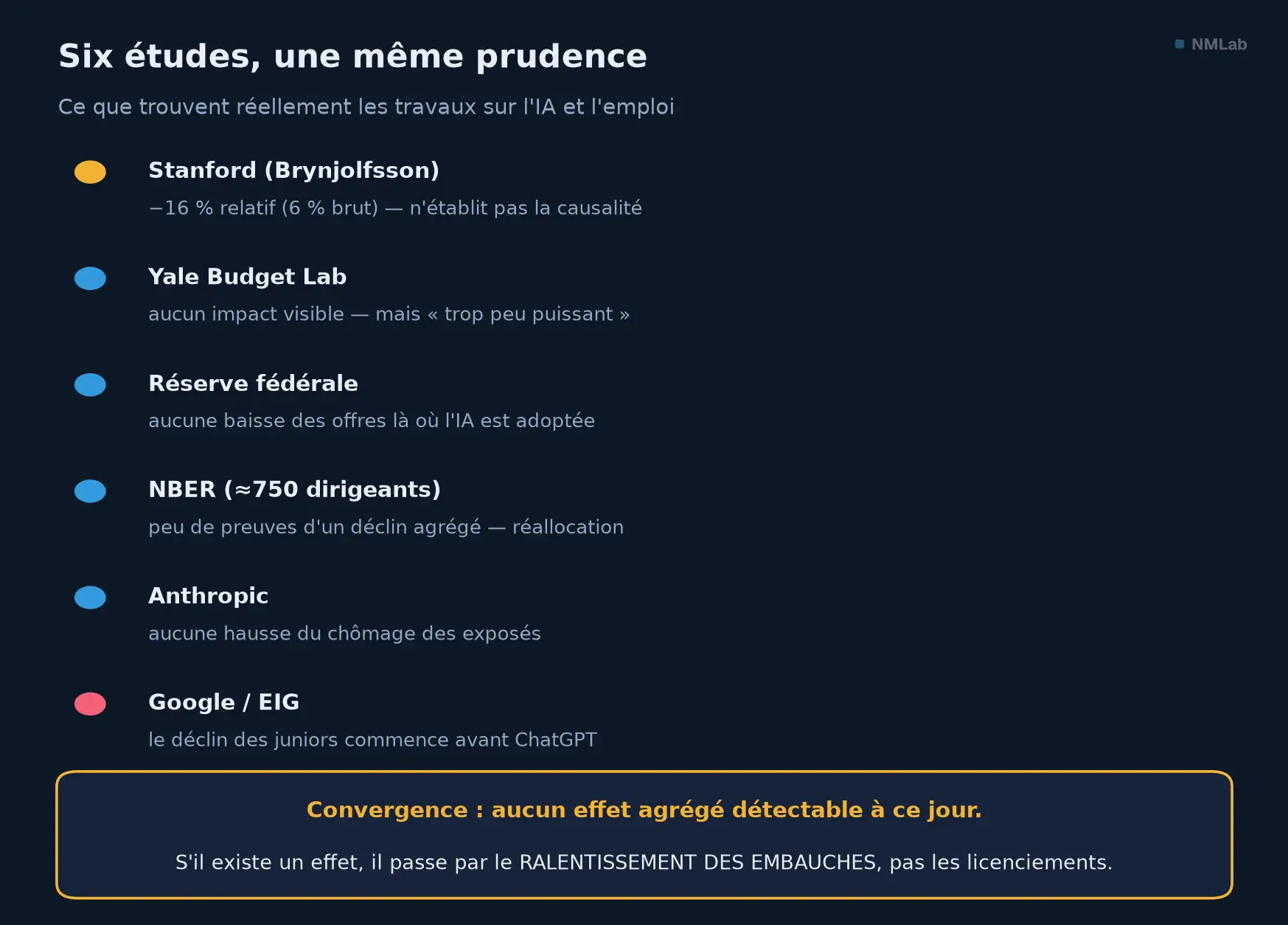 Six études sur l'IA et l'emploi : convergence sur l'absence d'effet agrégé détectable à ce jour.