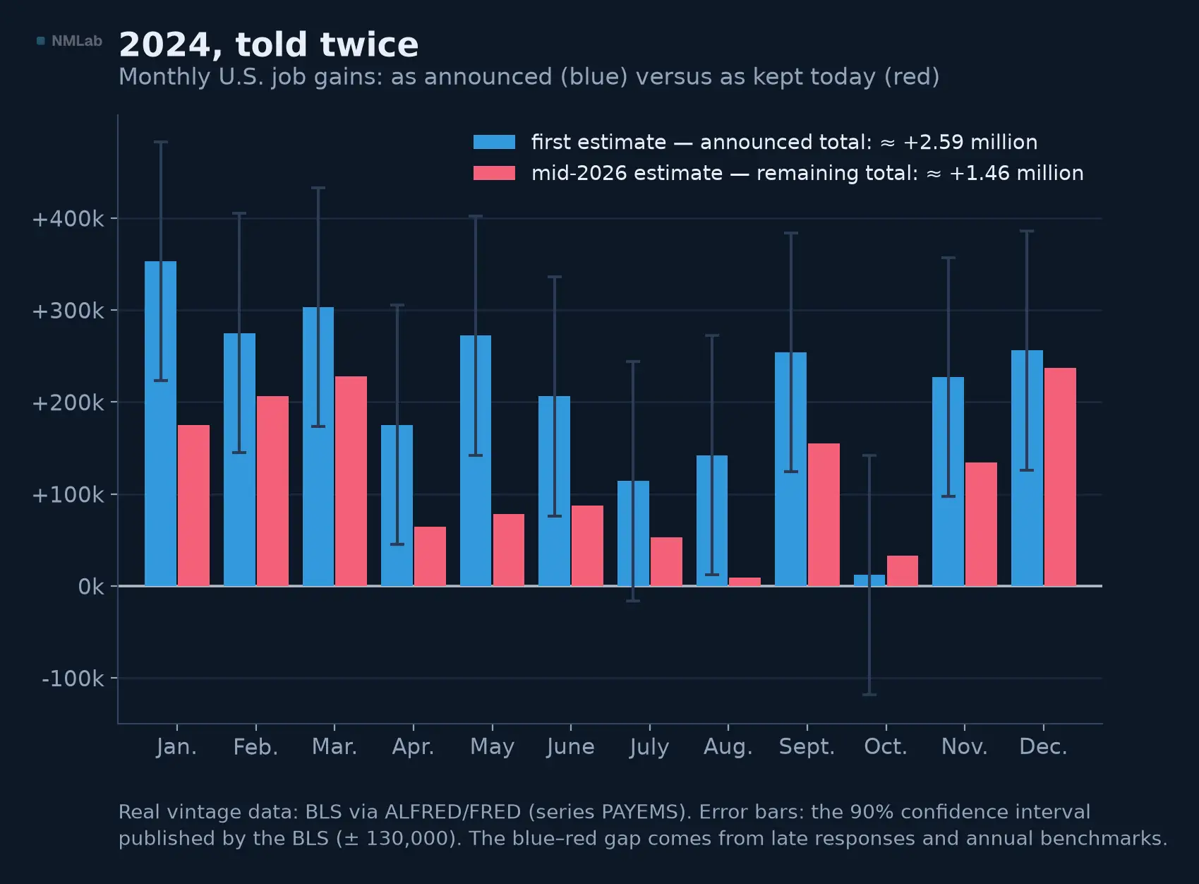 Monthly US job gains in 2024: first estimate versus mid-2026 revised estimate.