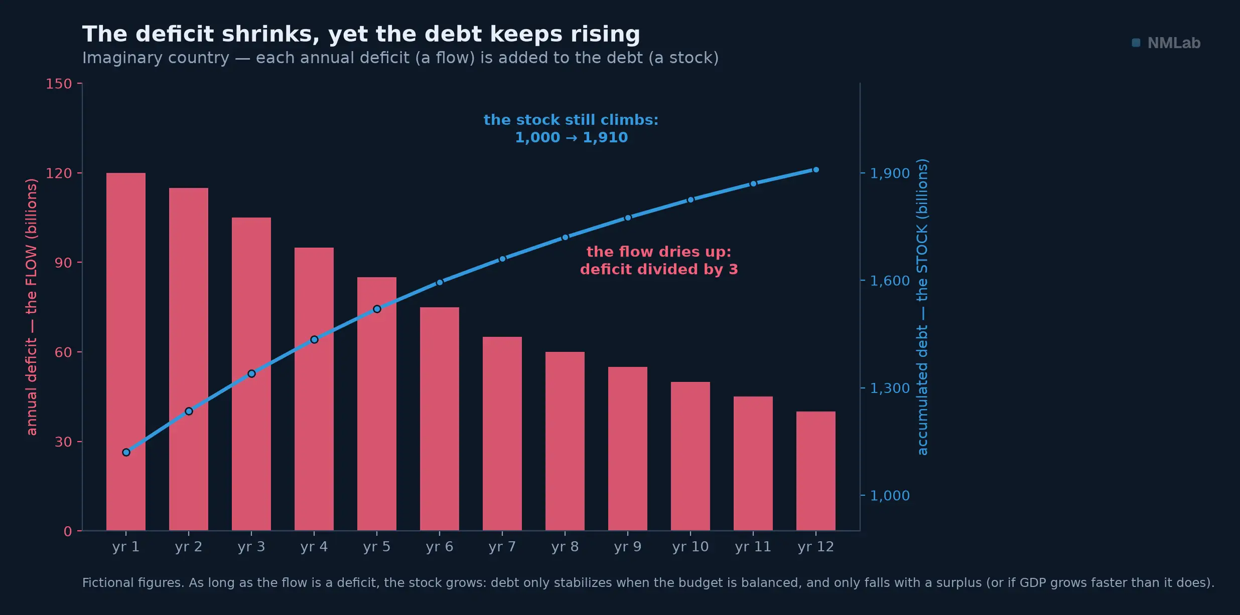 Annual deficits shrinking while accumulated debt keeps climbing, over twelve fictional years.