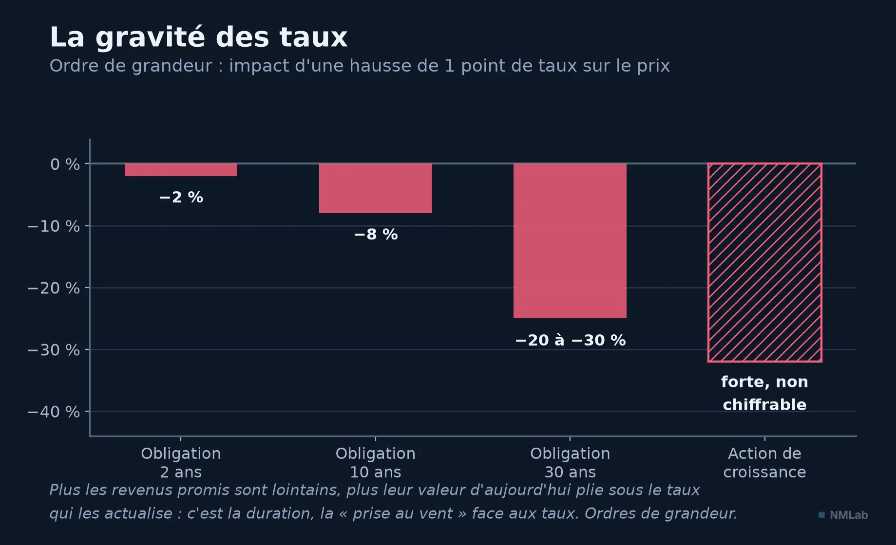 Impact indicatif d'une hausse de taux de 1 point selon l'échéance, de l'obligation 2 ans à l'action de croissance.