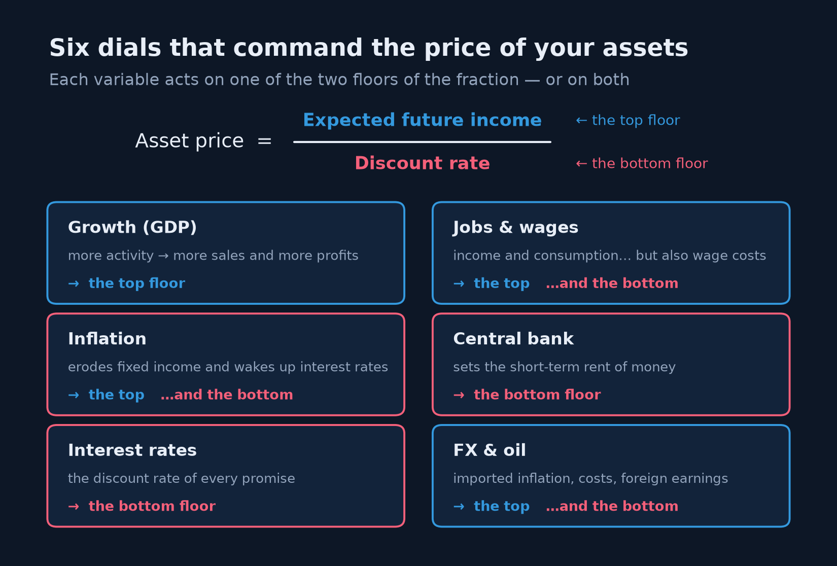 Dashboard of the six macroeconomic variables — growth, jobs and wages, inflation, the central bank, interest rates, FX and oil — with, for each, its transmission channel and the floor of the asset-price fraction it acts on: the top for growth, the bottom for rates and the central bank, both for employment, inflation and the outside world.