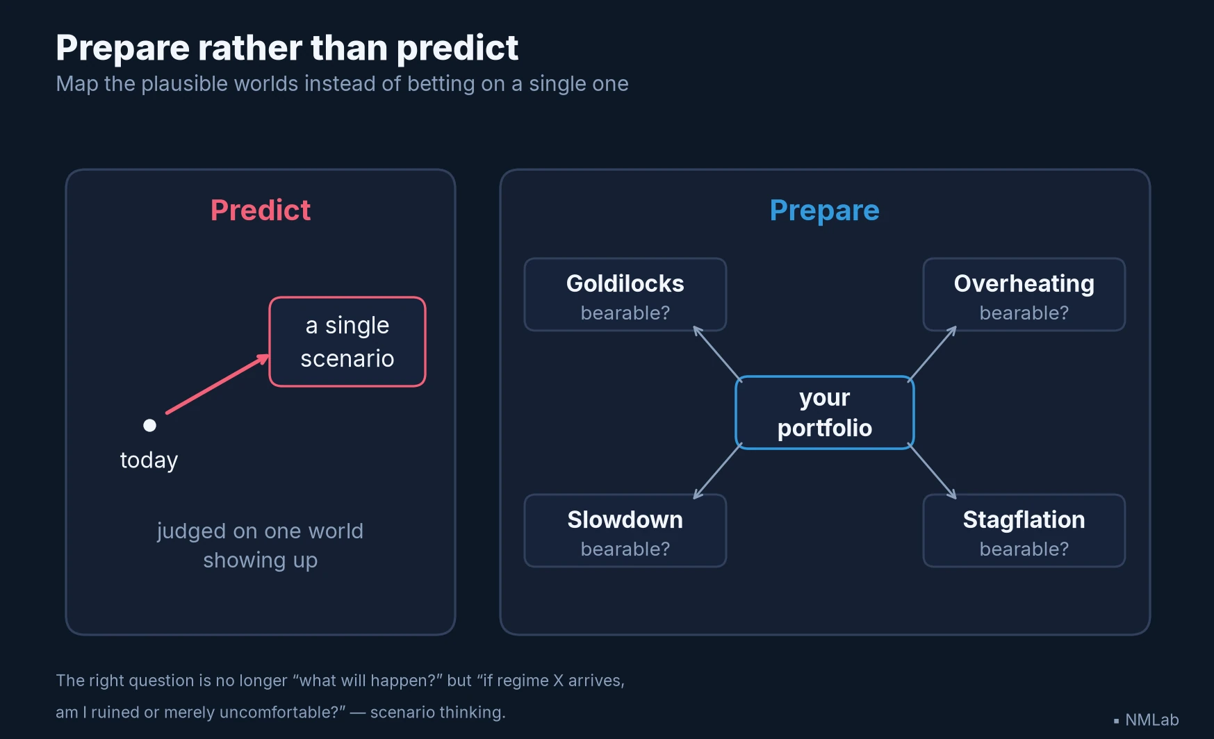 "Predict" bets on one scenario; "prepare" tests the four regimes.