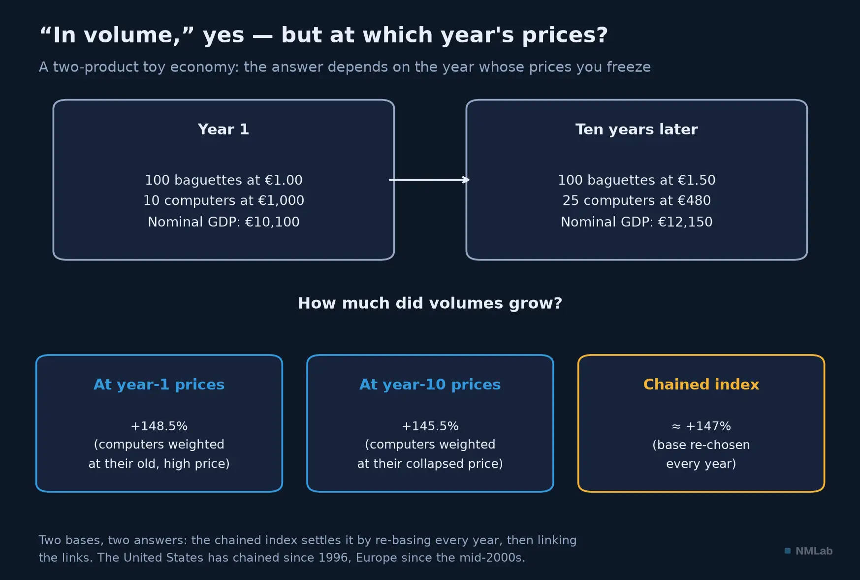 Two-product toy economy: volume growth differs with the year whose prices are frozen; the chained index settles it.