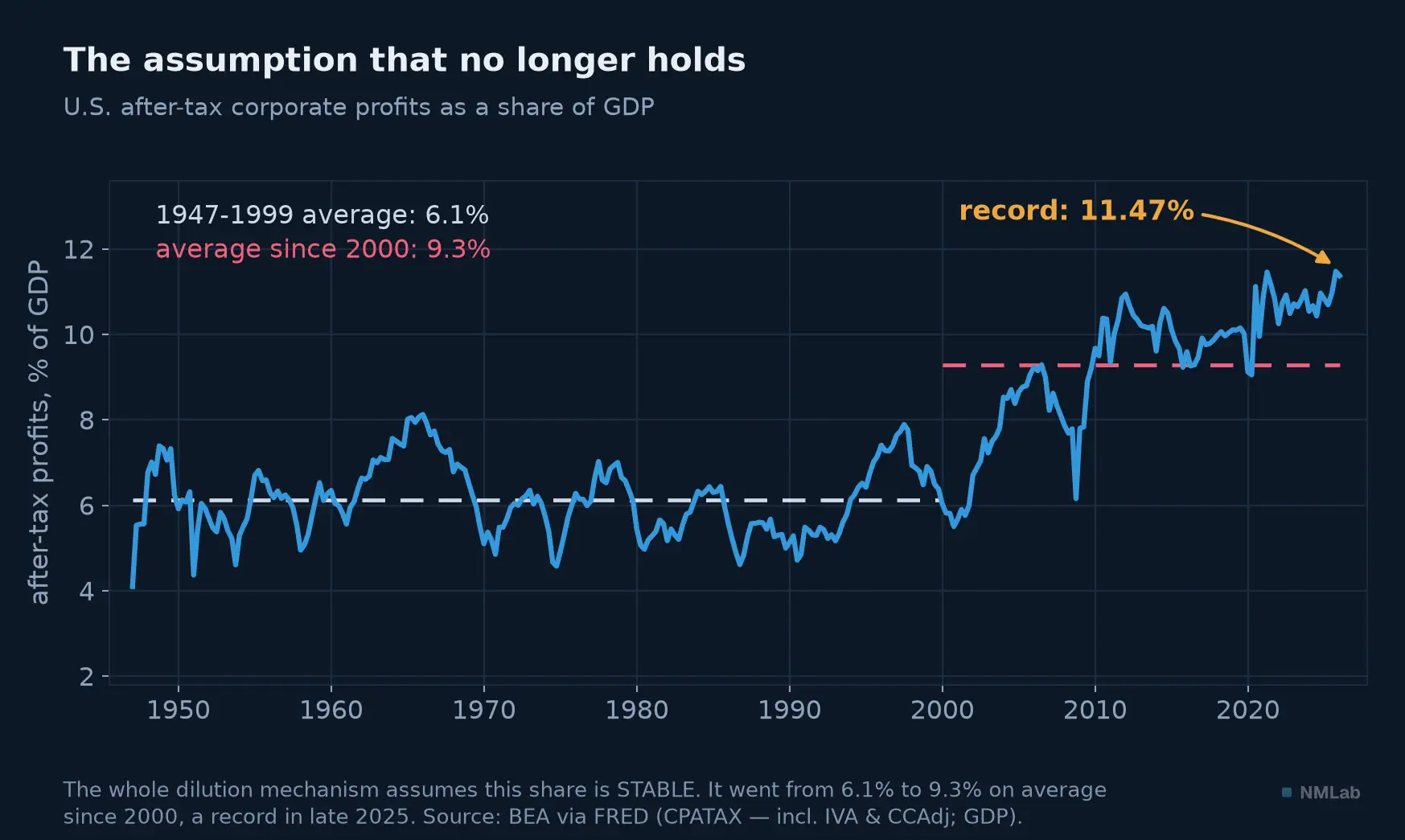 U.S. after-tax corporate profits (incl. IVA and CCAdj) as a share of GDP, 1947 to 2026.