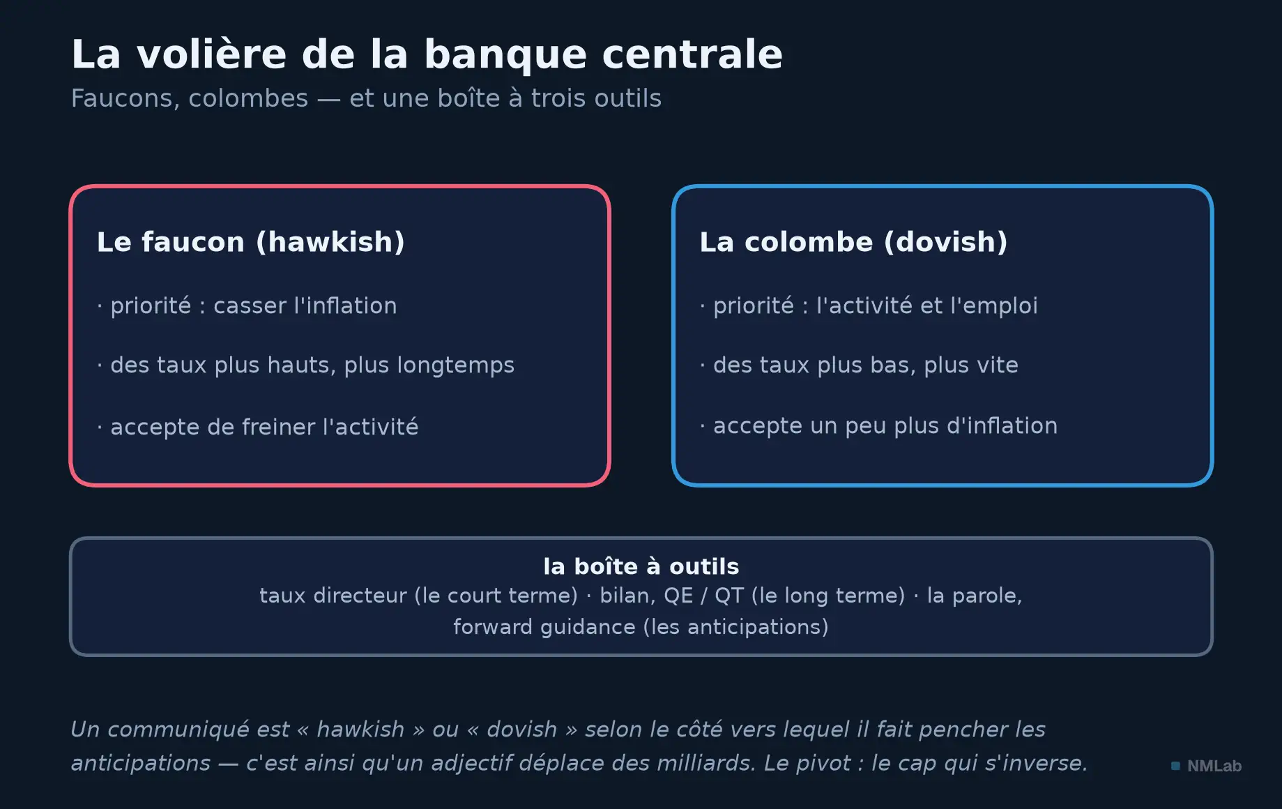 Cartes du faucon et de la colombe, et les trois outils : taux, bilan, forward guidance.