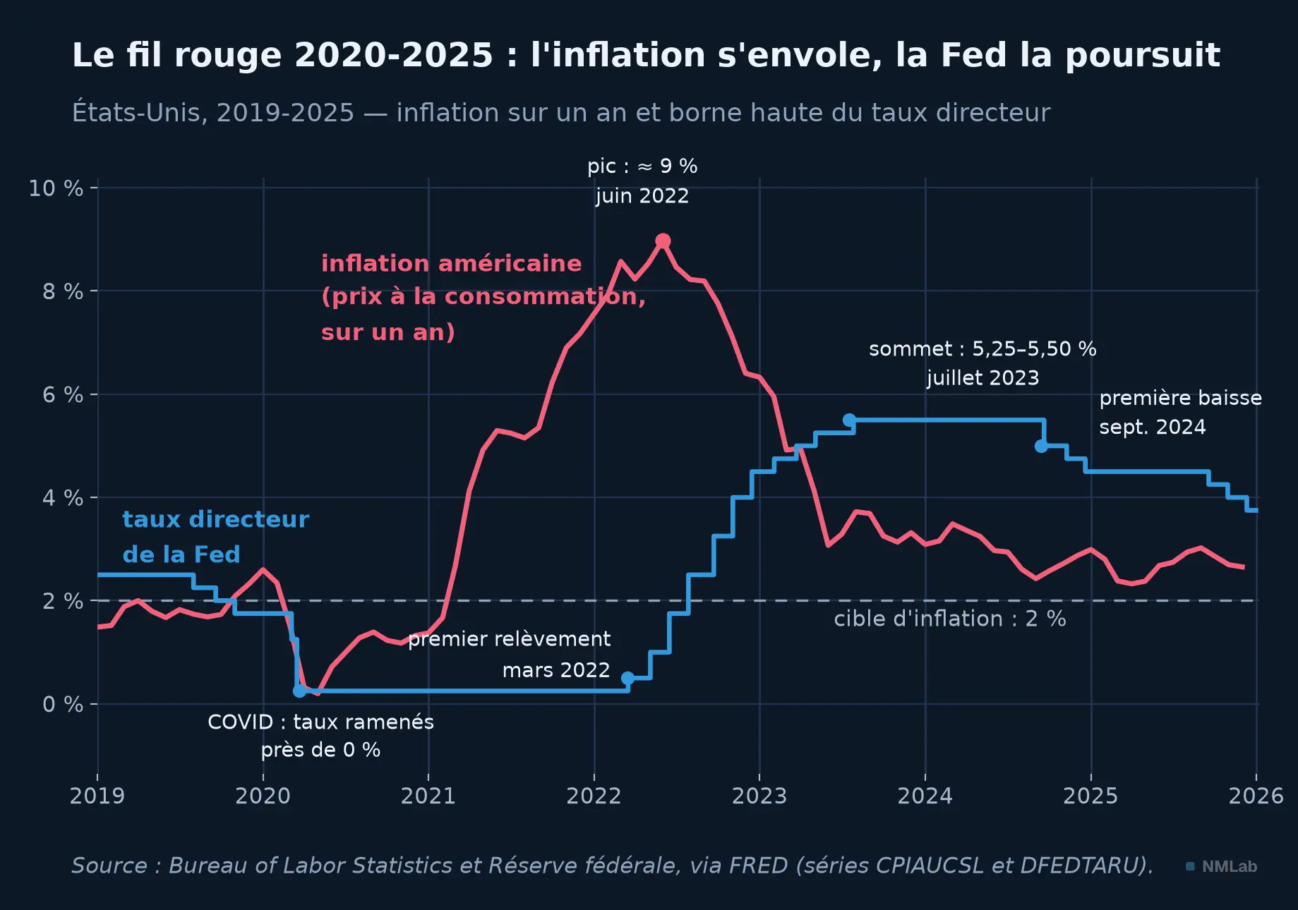 Inflation américaine sur un an et taux directeur de la Fed, 2019-2025, données FRED.