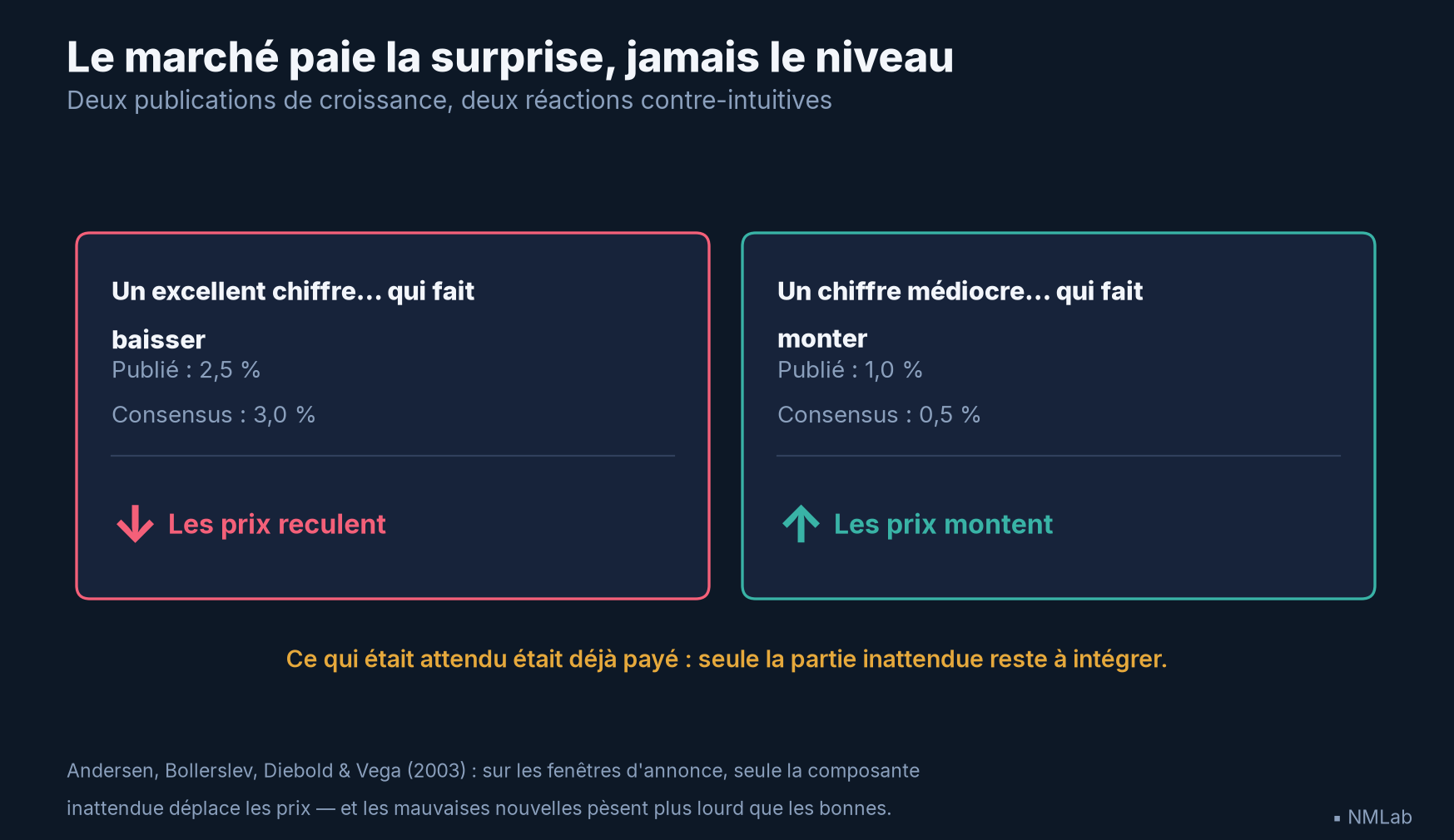Deux publications de croissance : le marché réagit à l'écart au consensus, pas au niveau