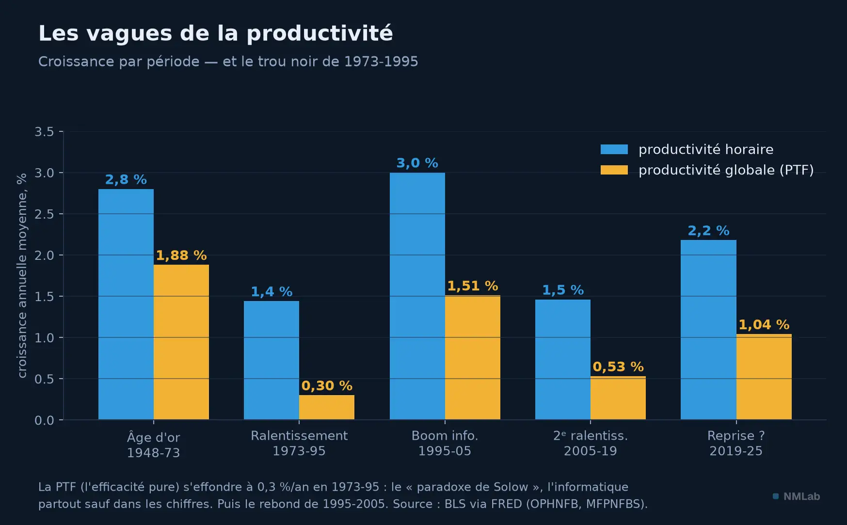 Croissance de la productivité par période : l'âge d'or, le ralentissement, le boom informatique.