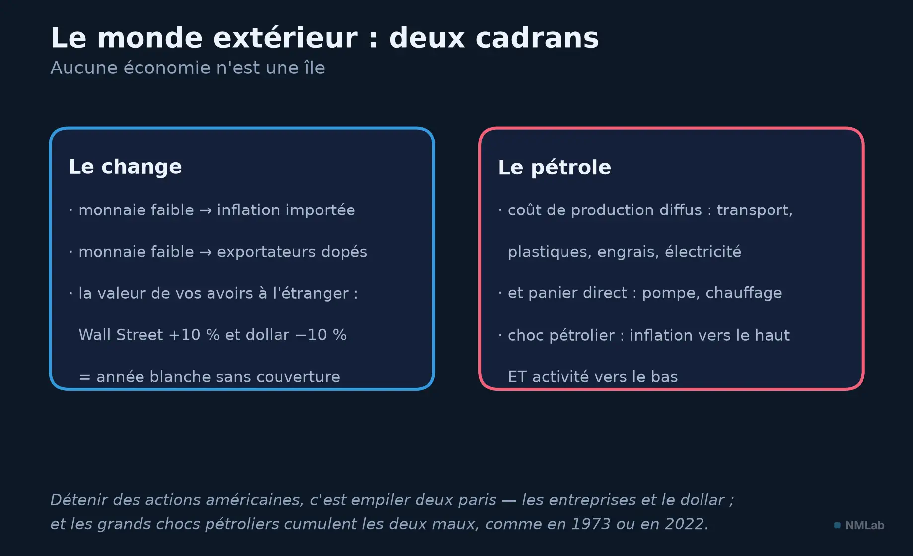 Deux cartes : les trois canaux du taux de change, et le double effet du pétrole sur l'inflation et l'activité.