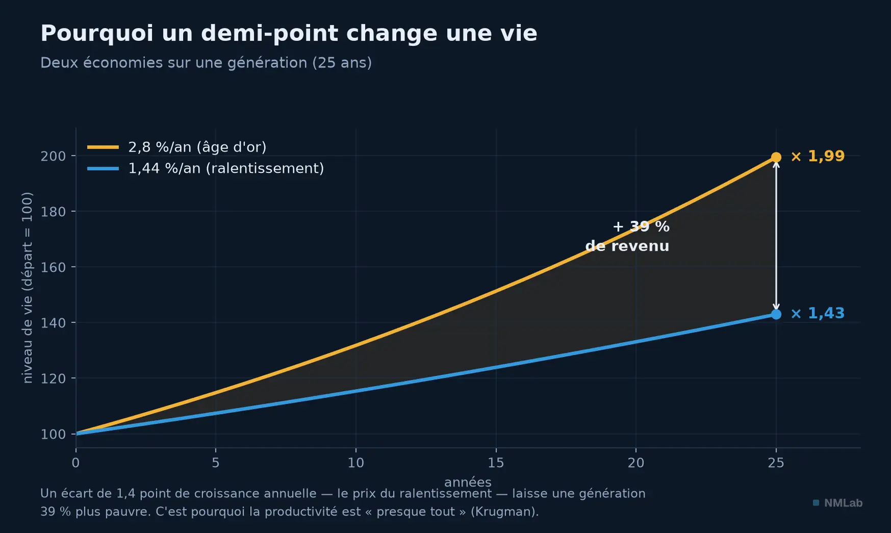 Sur une génération, l'écart entre 1,44 % et 2,8 % de croissance annuelle.