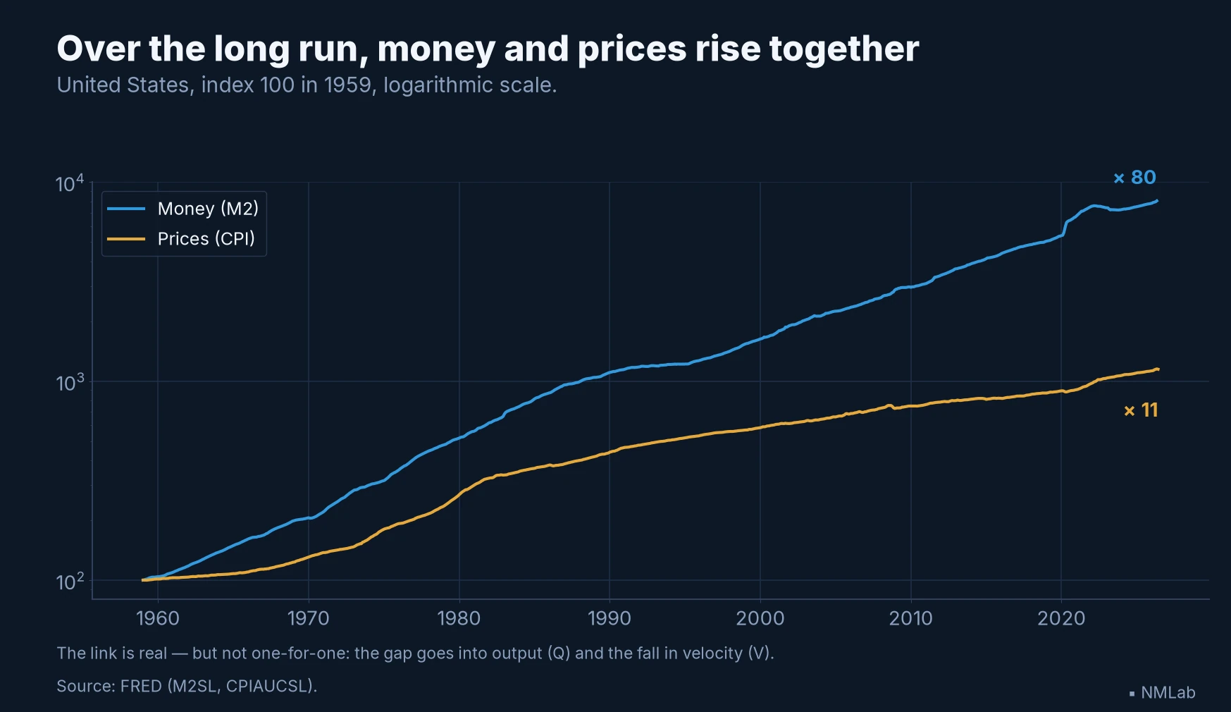 Indices of the M2 money stock and the price level in the United States since 1959, on a logarithmic scale: two curves rising together without merging.