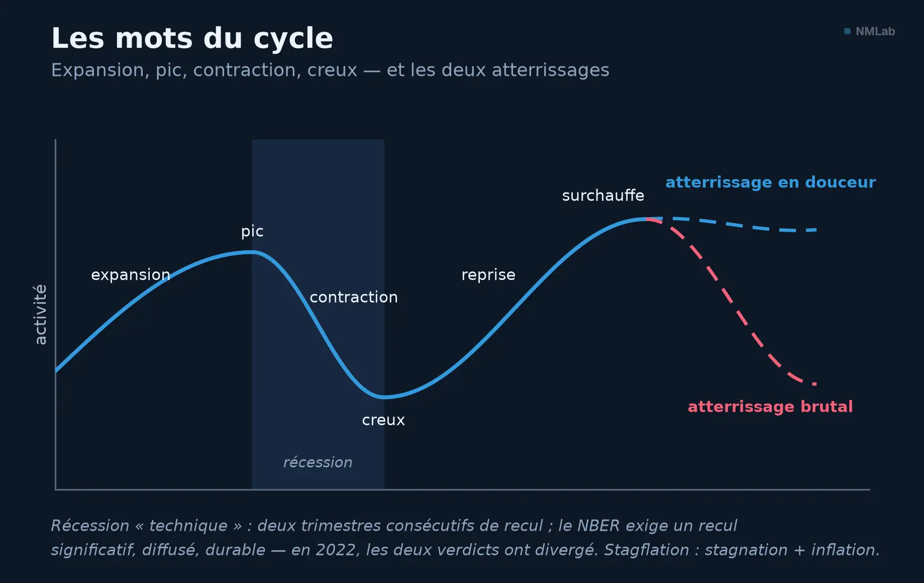 Cycle économique stylisé, de l'expansion à la reprise, avec atterrissage en douceur ou brutal.