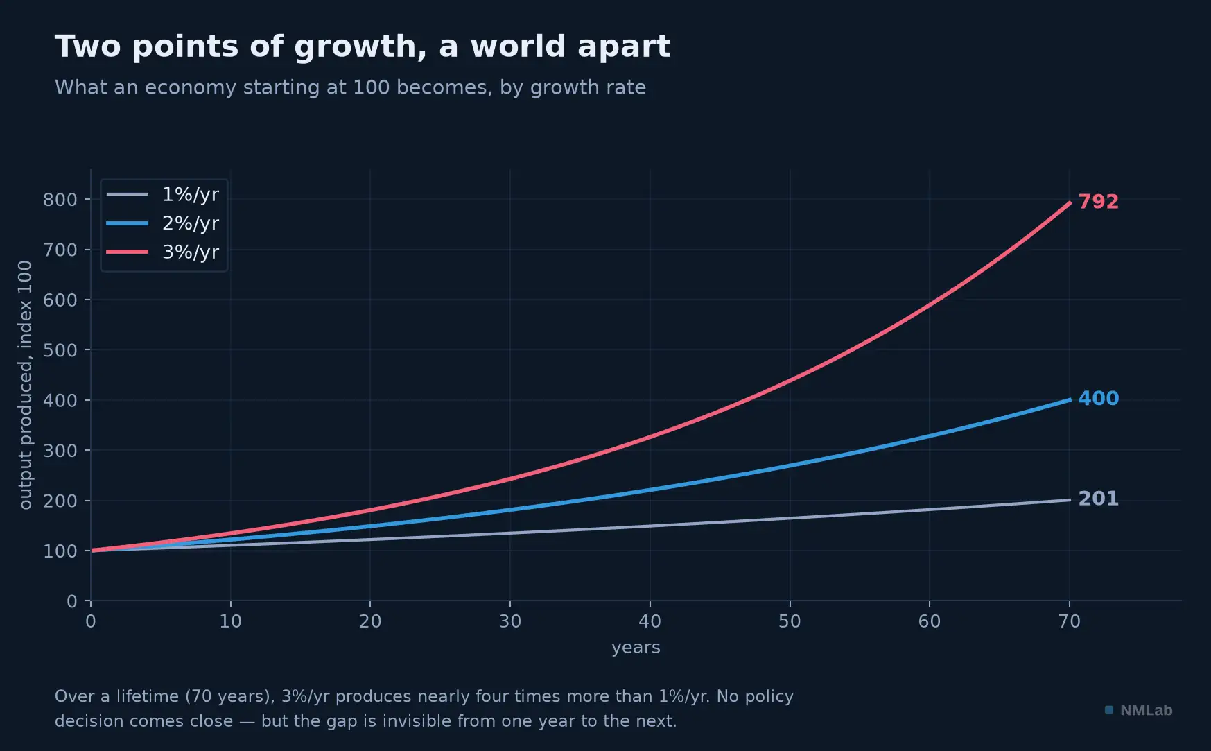 An economy starting at 100 over 70 years: 201 at 1%/yr, 400 at 2%, 792 at 3%.