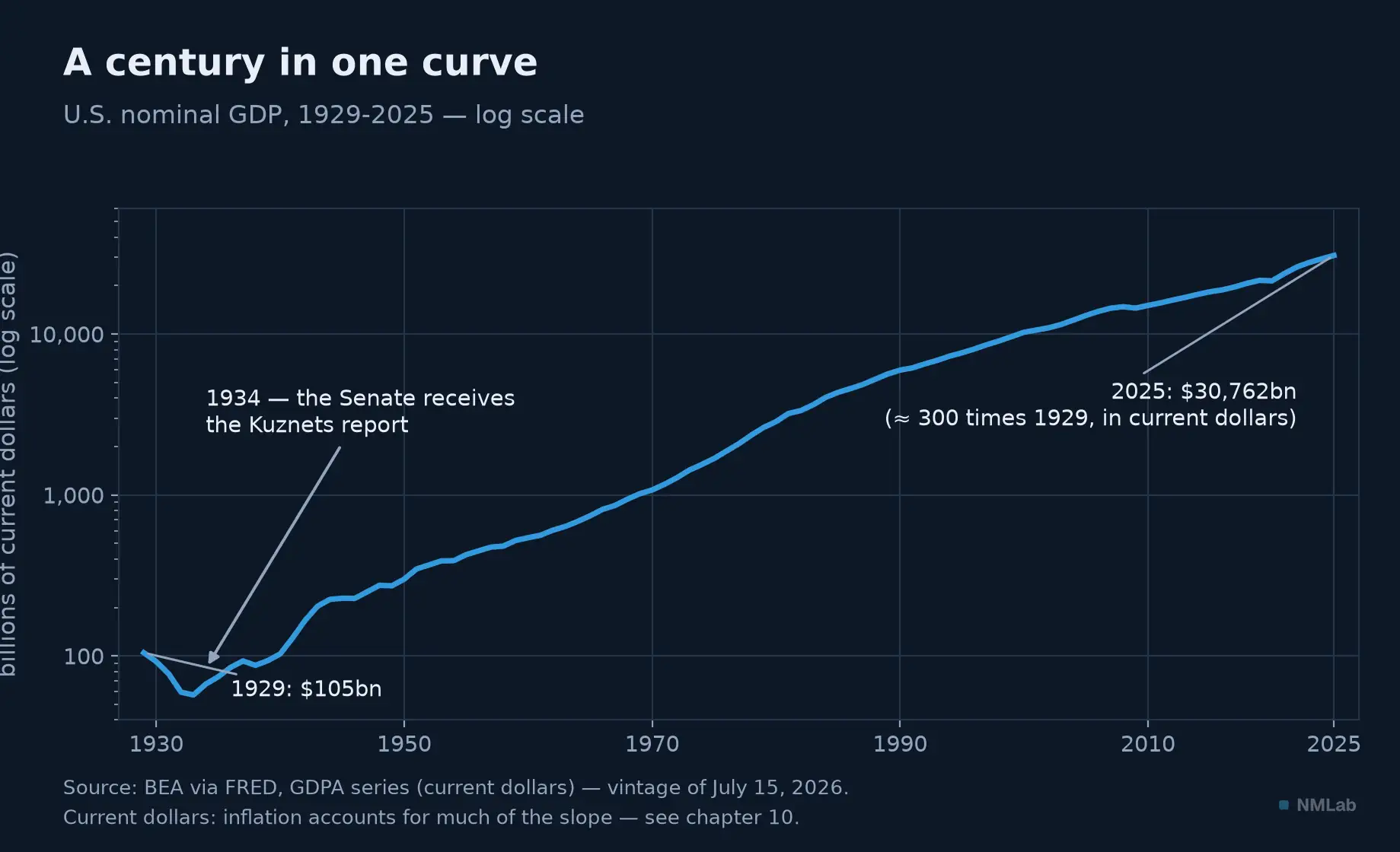 U.S. nominal GDP from 1929 to 2025 on a log scale, from 105 to 30,762 billion dollars.