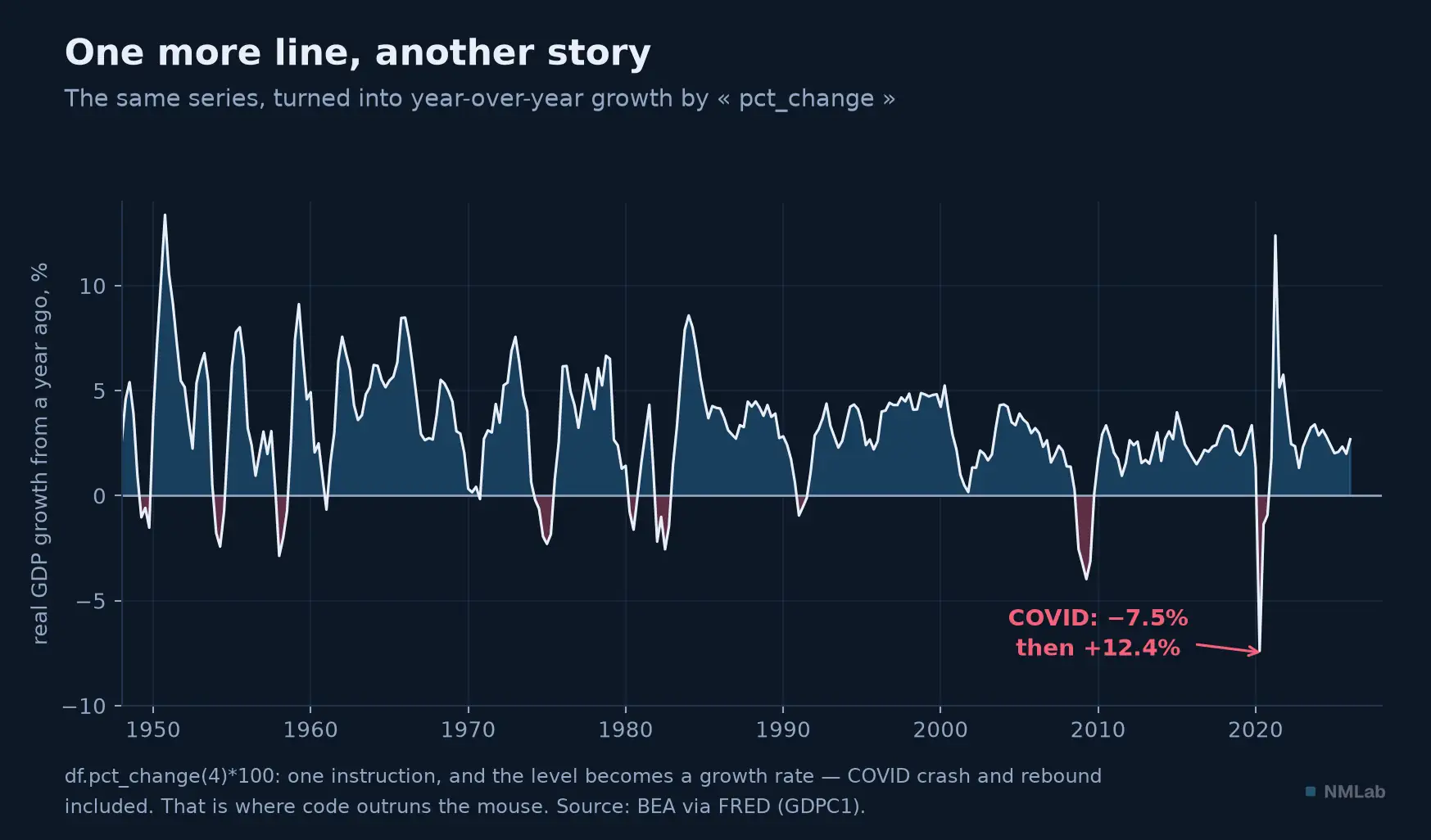 U.S. real GDP year over year: the COVID crash and its rebound.