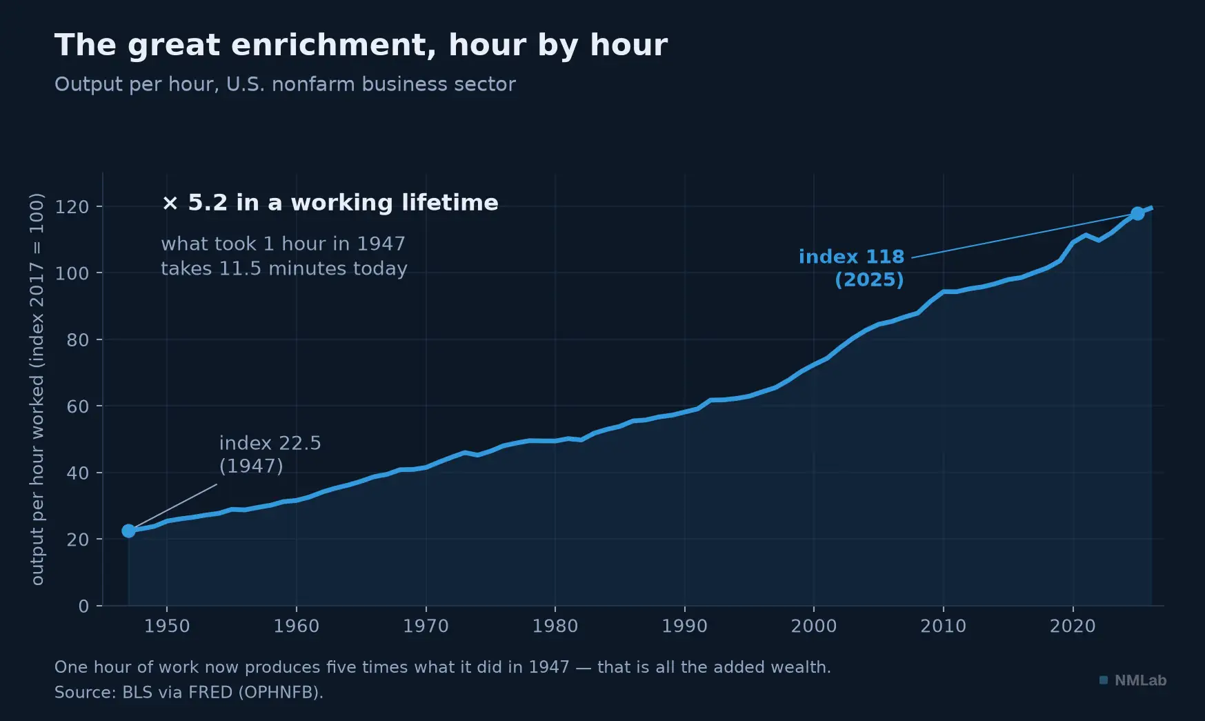 U.S. output per hour worked, multiplied by 5.2 between 1947 and 2025.