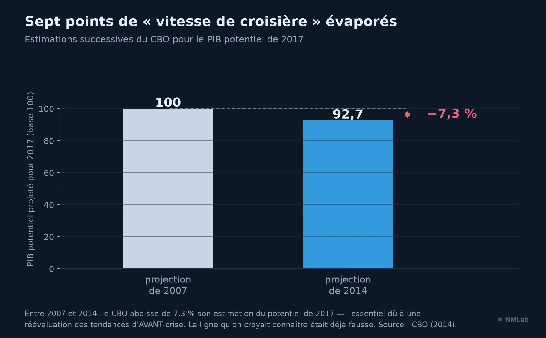 Entre 2007 et 2014, le CBO abaisse de 7,3 % son estimation du PIB potentiel de 2017.