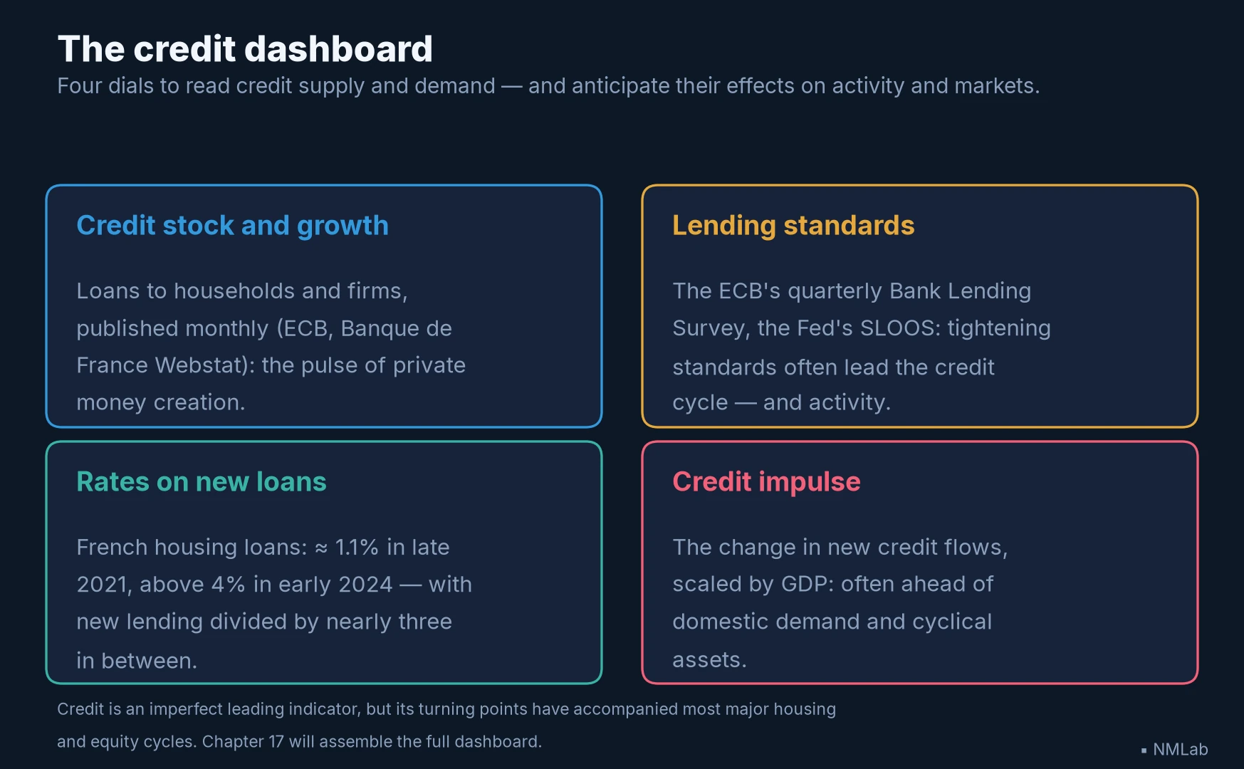 Four credit dials: stock and growth, lending standards, rates on new loans, credit impulse.