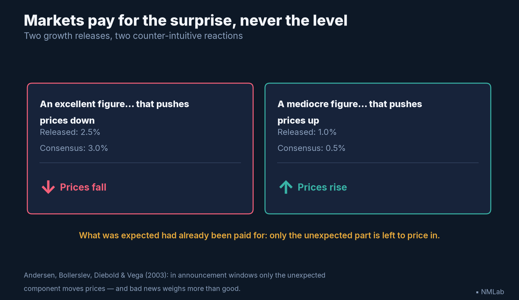 Two growth releases: markets react to the gap with consensus, not to the level