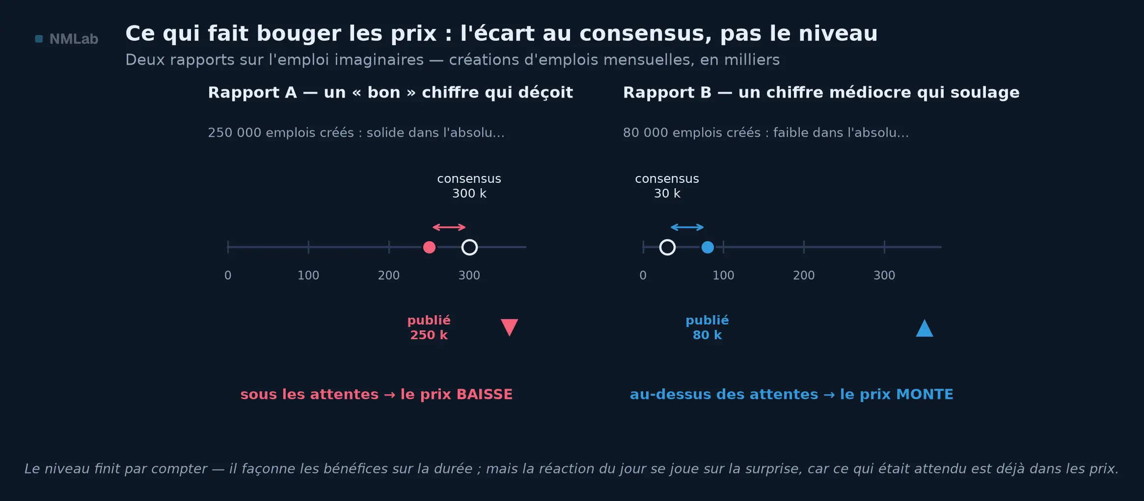 Deux rapports sur l'emploi : bon chiffre sous le consensus, prix en baisse ; chiffre médiocre au-dessus, prix en hausse.