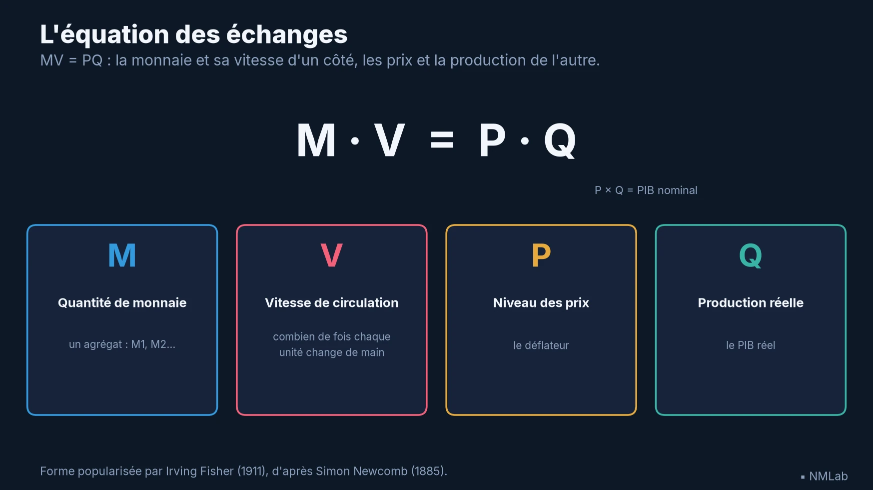 L'équation des échanges MV = PQ décomposée en ses quatre termes : quantité de monnaie, vitesse, niveau des prix, production réelle.