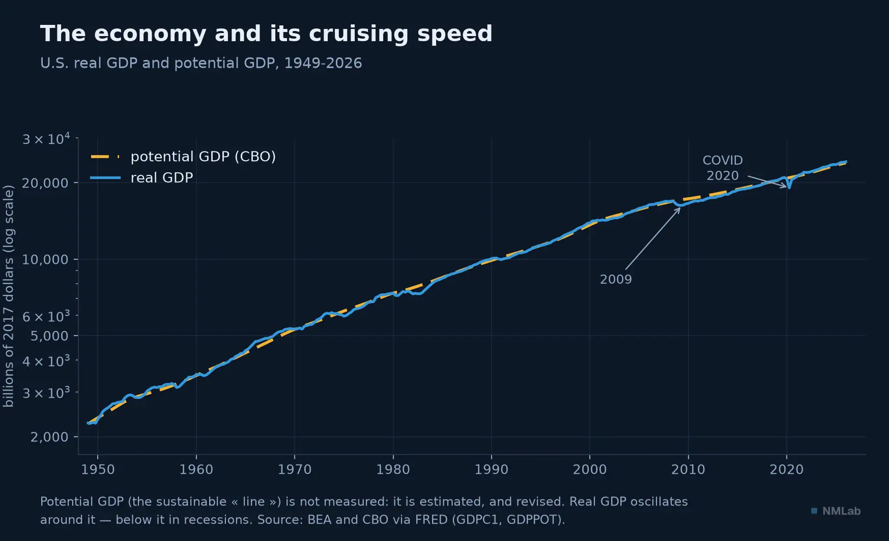 U.S. real GDP and potential GDP, 1949-2026, logarithmic scale.