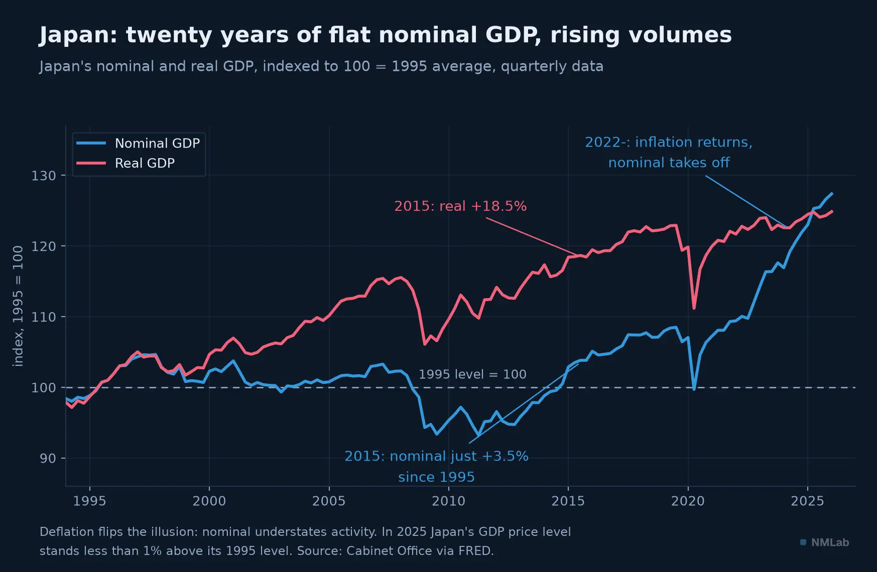 Japan's nominal and real GDP since 1994, indexed to 100: nominal flat for twenty years, volumes rising.
