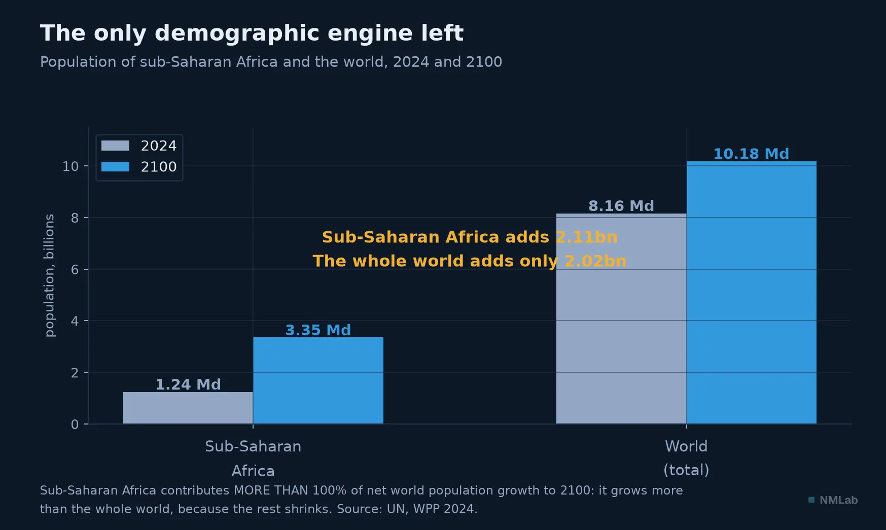 The population of sub-Saharan Africa and of the world in 2024 and 2100.