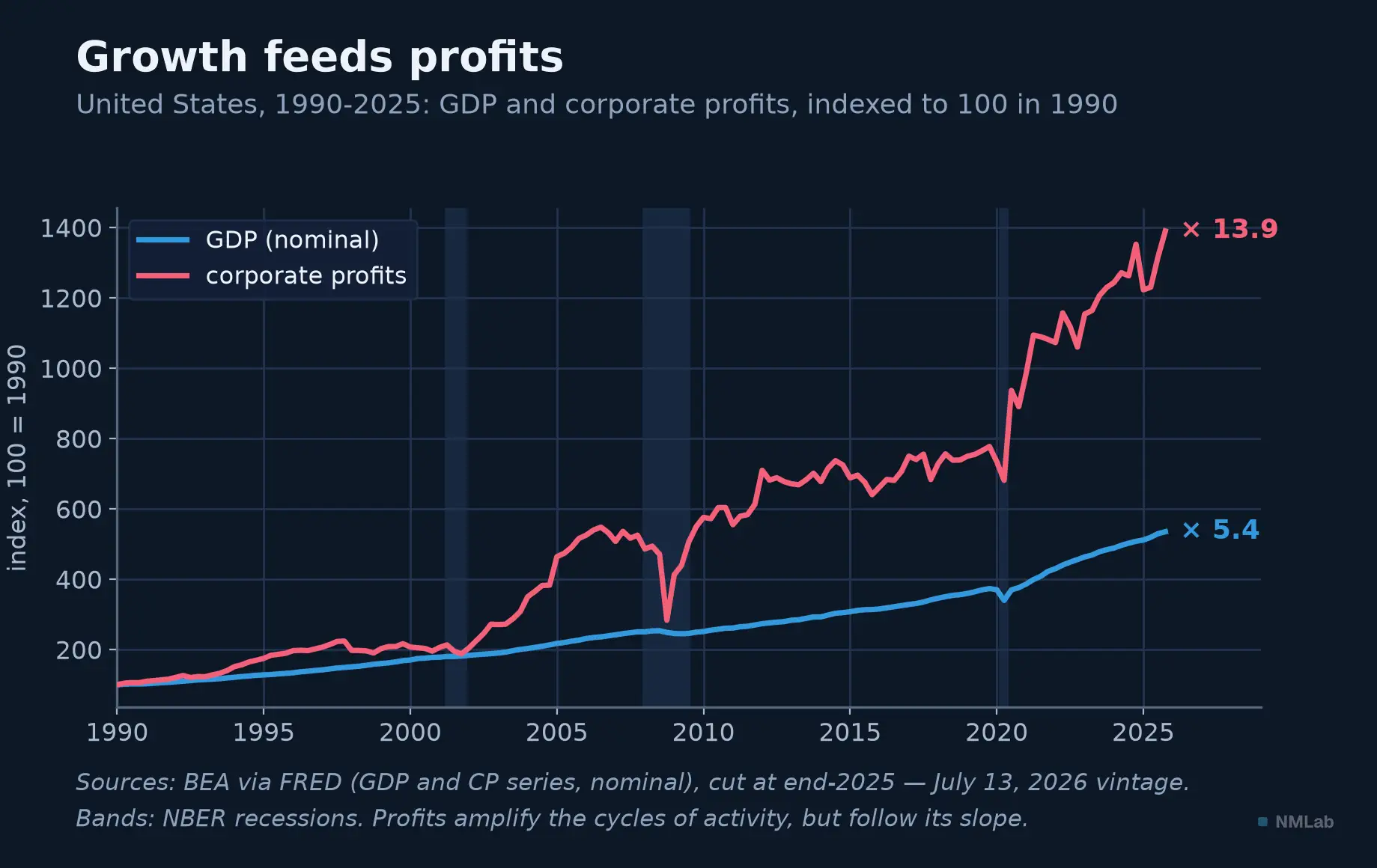 U.S. nominal GDP and corporate profits after tax, indexed to 100 in 1990, FRED data 1990-2025.