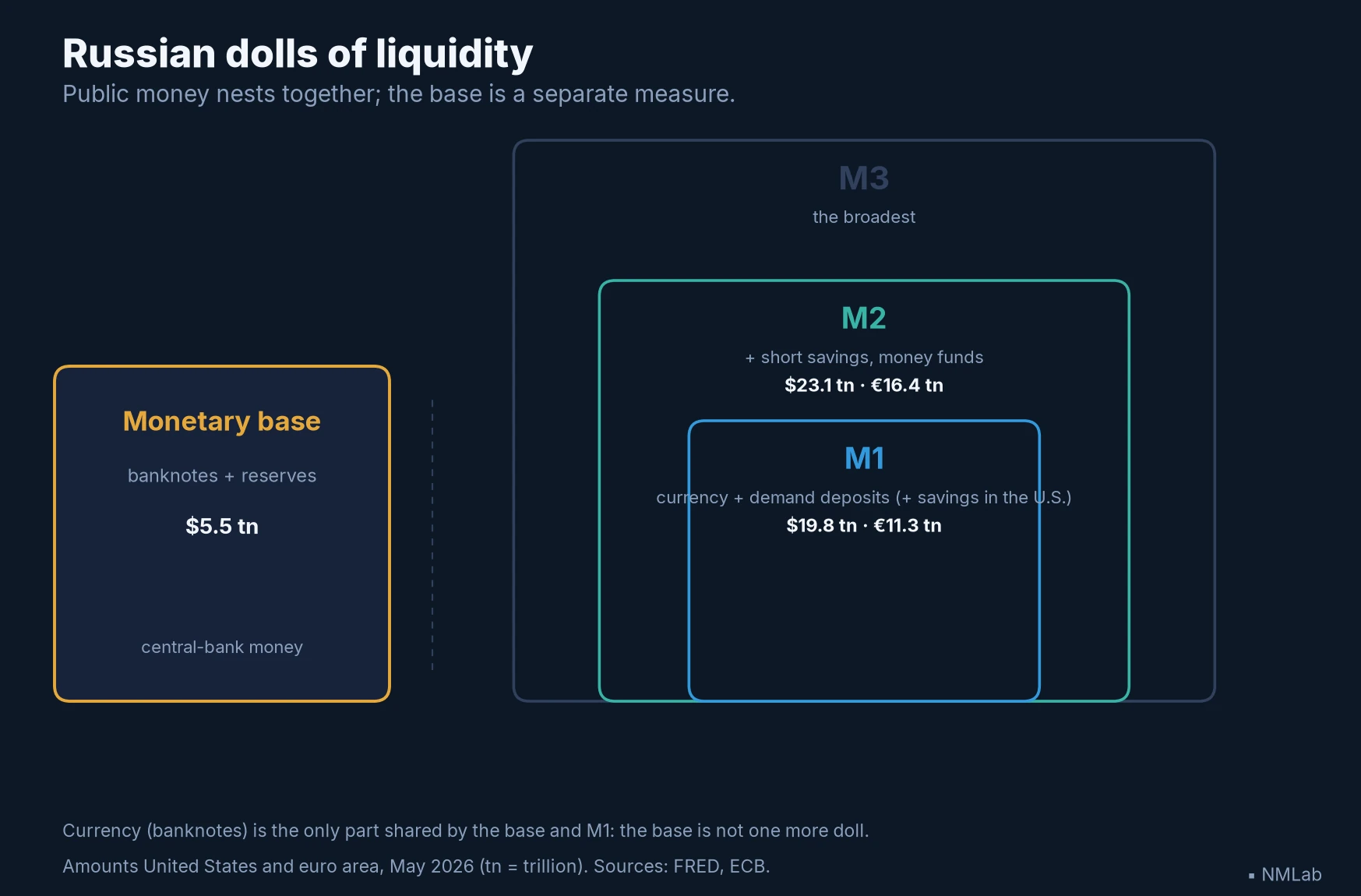 Diagram: M1, M2 and M3 nested like Russian dolls, and the monetary base (banknotes + reserves) shown separately, with U.S. and euro-area amounts.