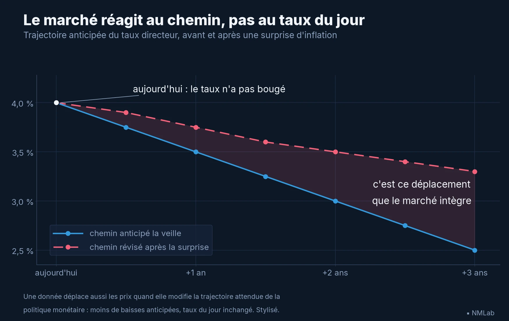 Chemin anticipé du taux directeur avant et après une surprise d'inflation
