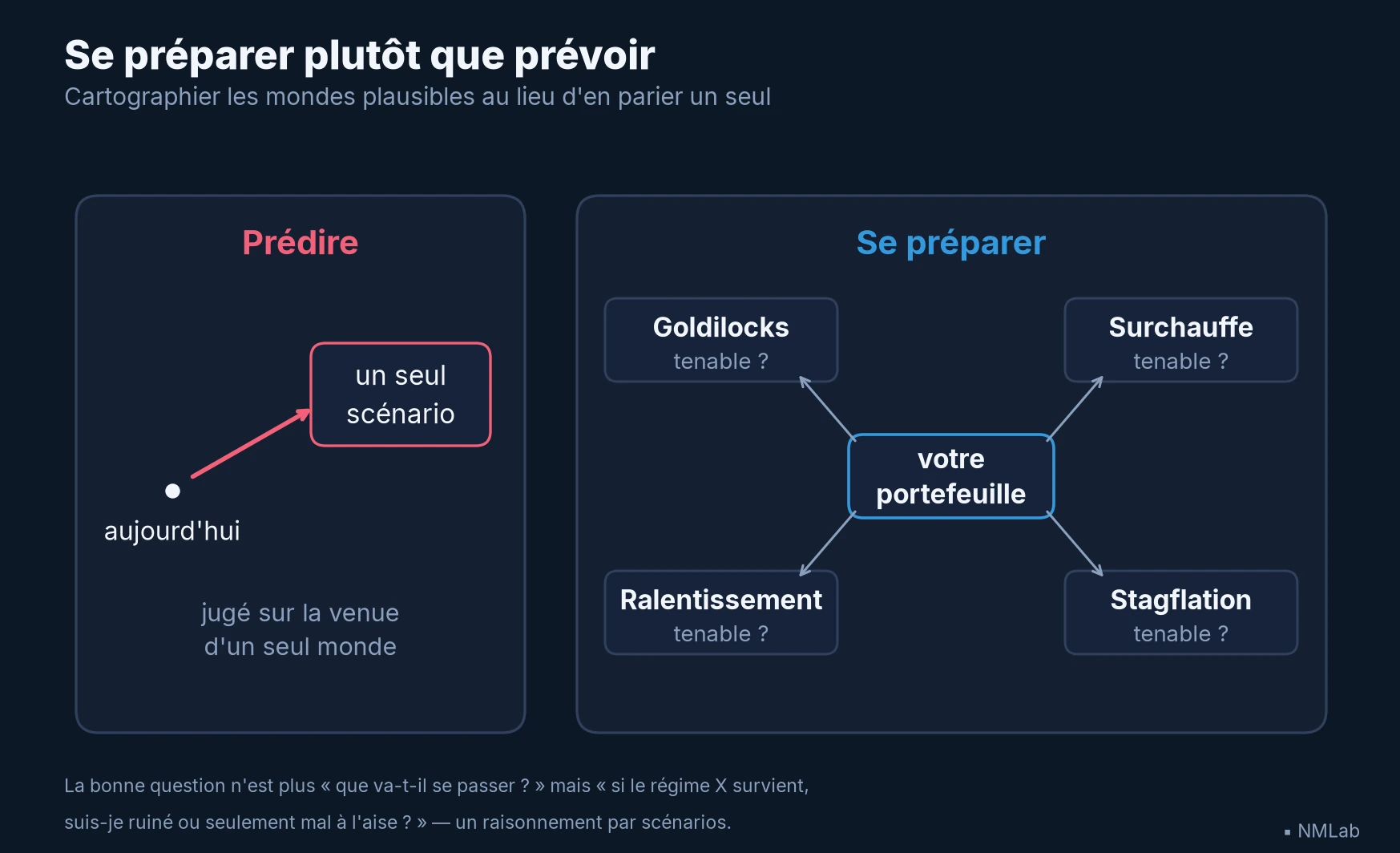 « Prédire » mise sur un scénario ; « se préparer » teste les quatre régimes.