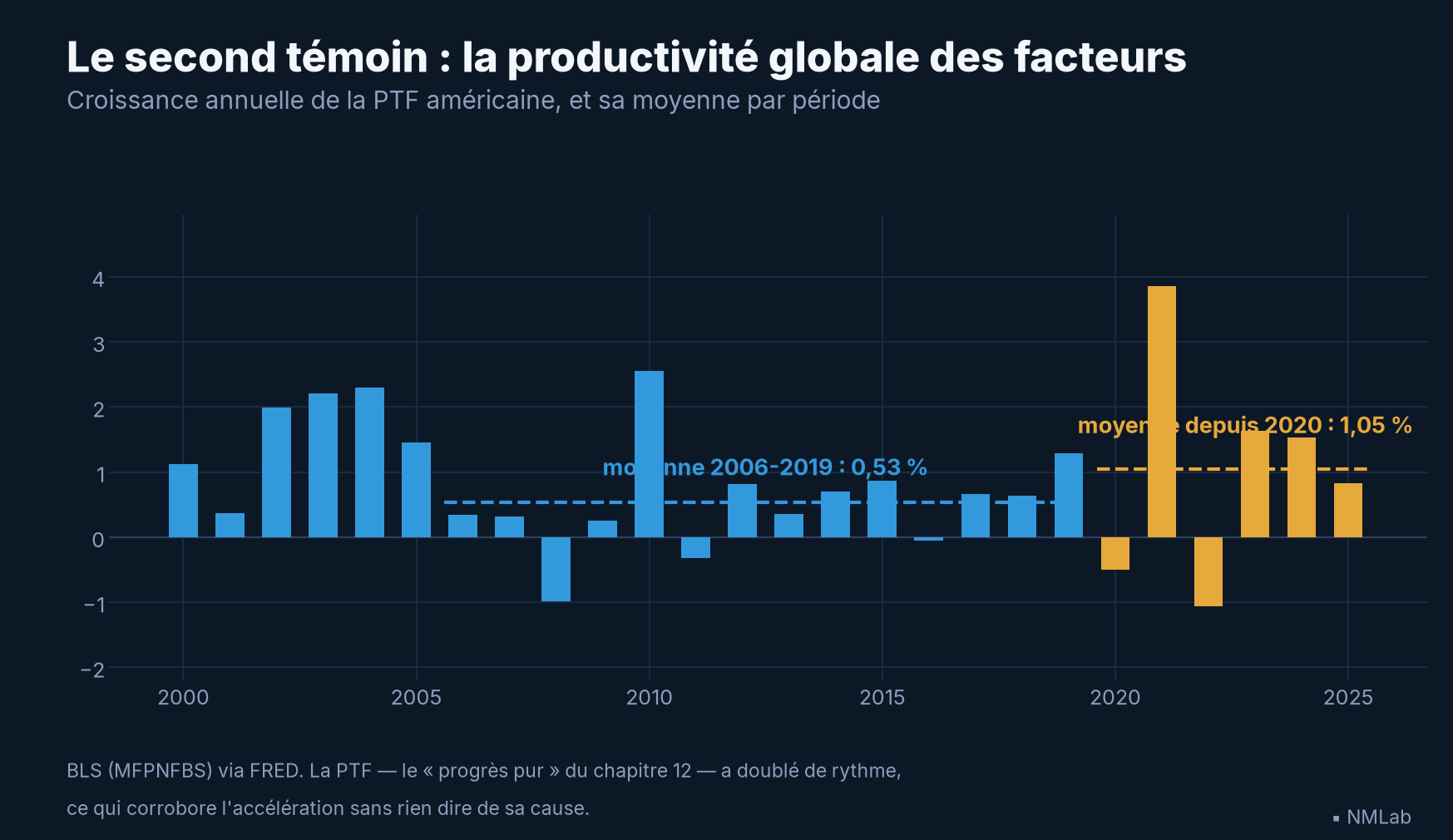Croissance annuelle de la productivité globale des facteurs américaine et ses moyennes par période