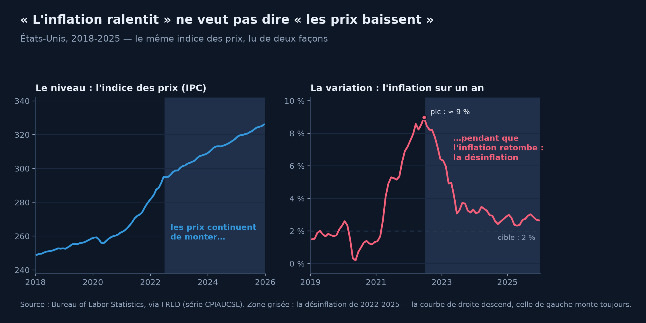 Deux panneaux sur données FRED, États-Unis 2018-2025 : à gauche, l'indice des prix à la consommation monte sans interruption, y compris dans la zone grisée 2022-2025 ; à droite, l'inflation sur un an s'envole jusqu'à un pic d'environ 9 % mi-2022 puis retombe vers 2-3 % — le même indice, lu en niveau puis en variation.