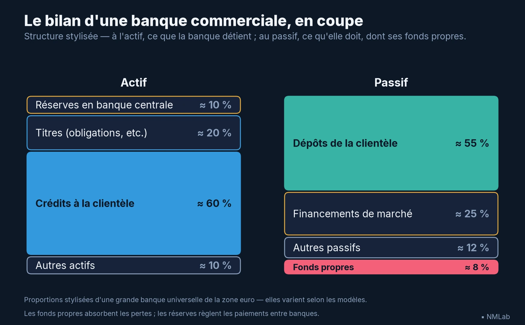 Bilan stylisé d'une banque commerciale : 60 % de crédits à l'actif ; dépôts, financements de marché et 8 % de fonds propres au passif.