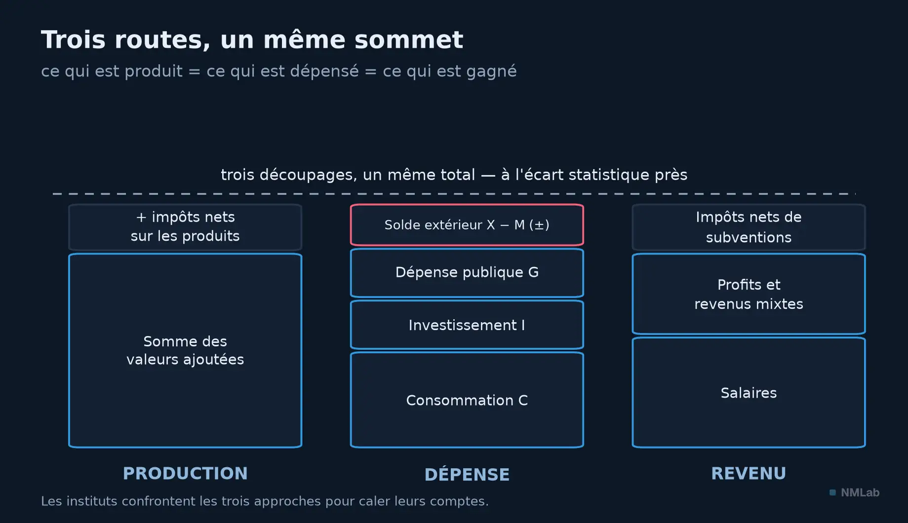 Trois colonnes de même hauteur : approches production, dépense et revenu du même PIB.