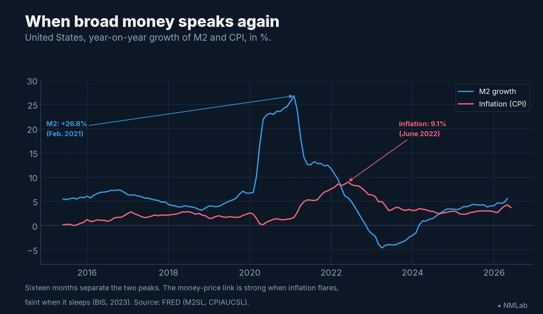 Year-on-year growth of M2 and inflation in the United States from 2015 to 2026: the M2 peak near 27% in 2021 leads the inflation peak by sixteen months.