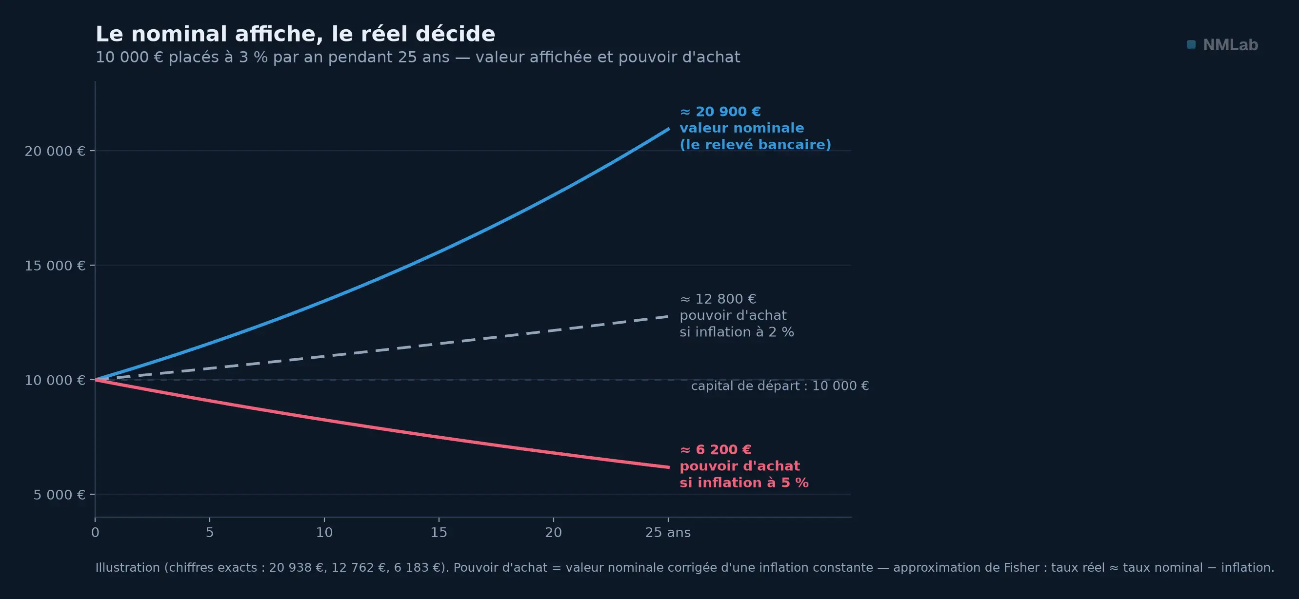 10 000 € placés à 3 % sur 25 ans : valeur nominale contre pouvoir d'achat selon l'inflation.