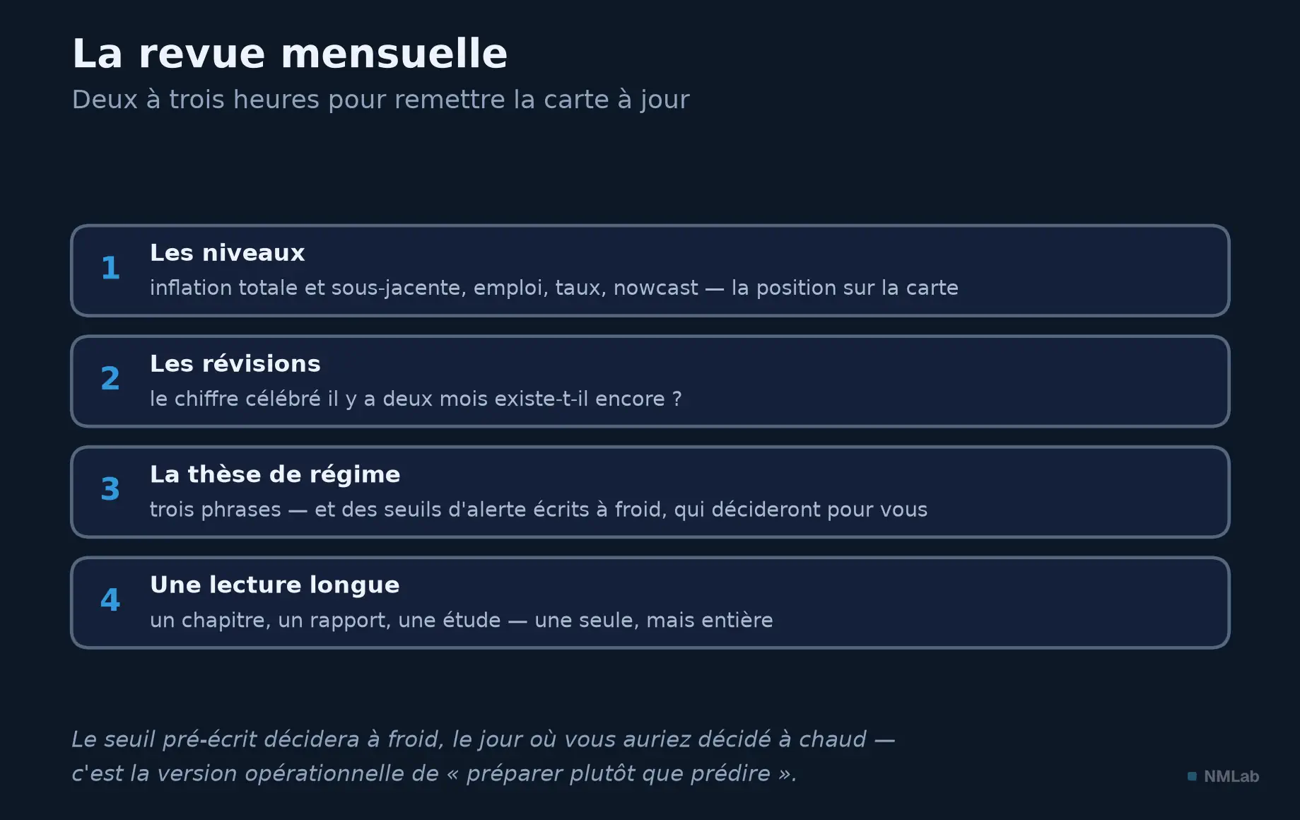 Quatre gestes de la revue mensuelle : niveaux, révisions, thèse de régime, lecture longue.